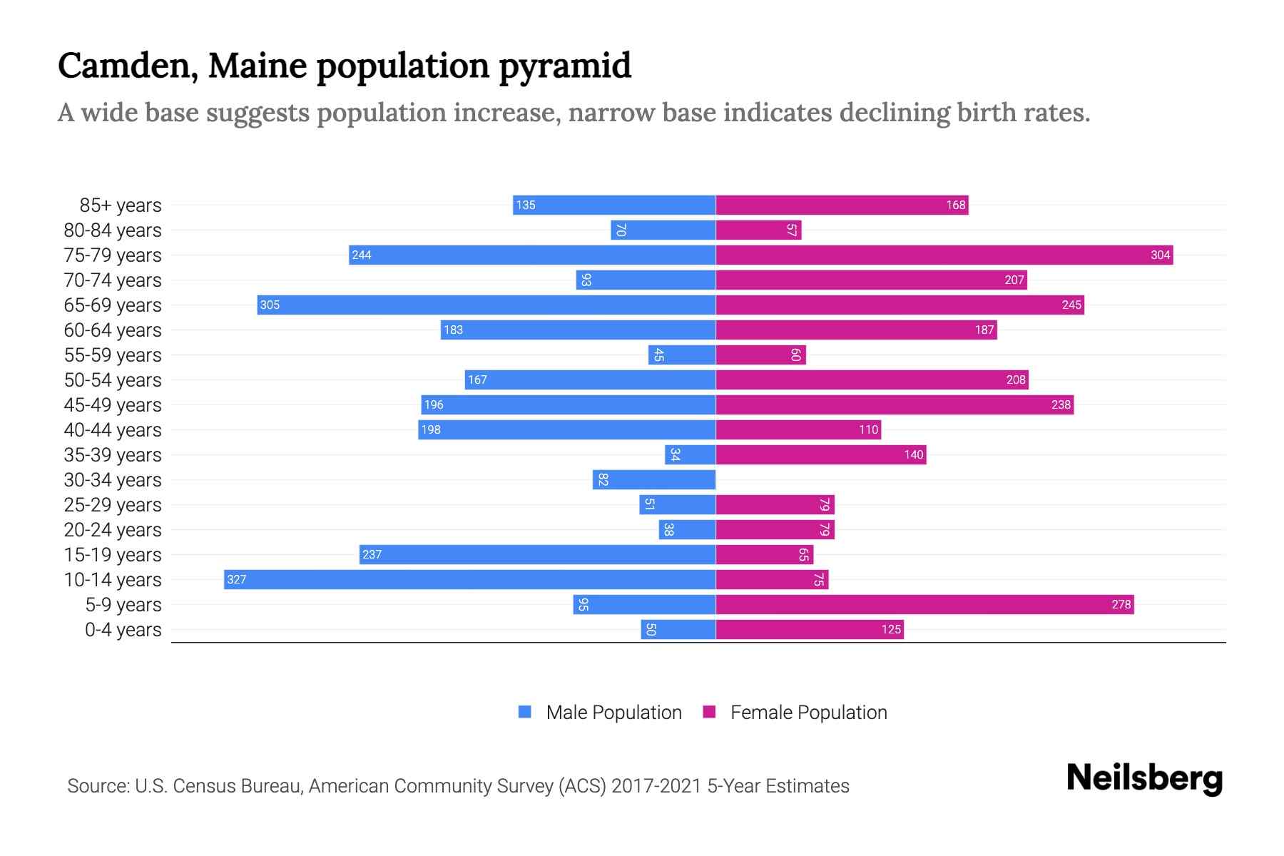 Camden, Maine Population by Age 2023 Camden, Maine Age Demographics