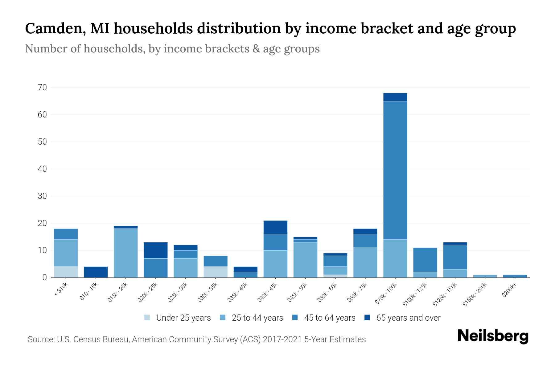 Camden, MI Median Household By Age 2024 Update Neilsberg