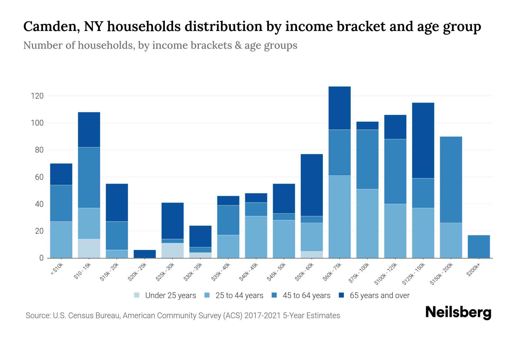 Camden, NY Median Household By Age 2024 Update Neilsberg