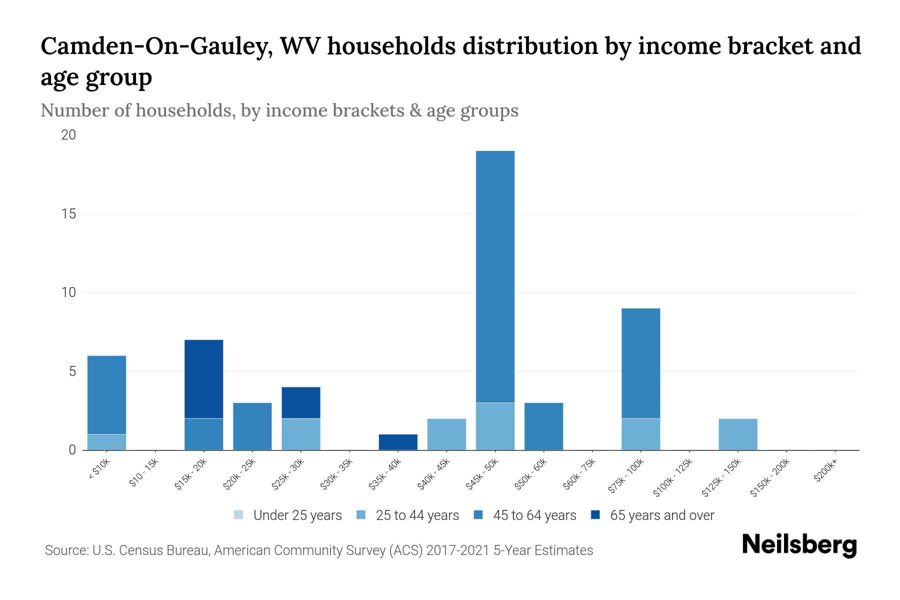 CamdenOnGauley, WV Median Household By Age 2024 Update Neilsberg