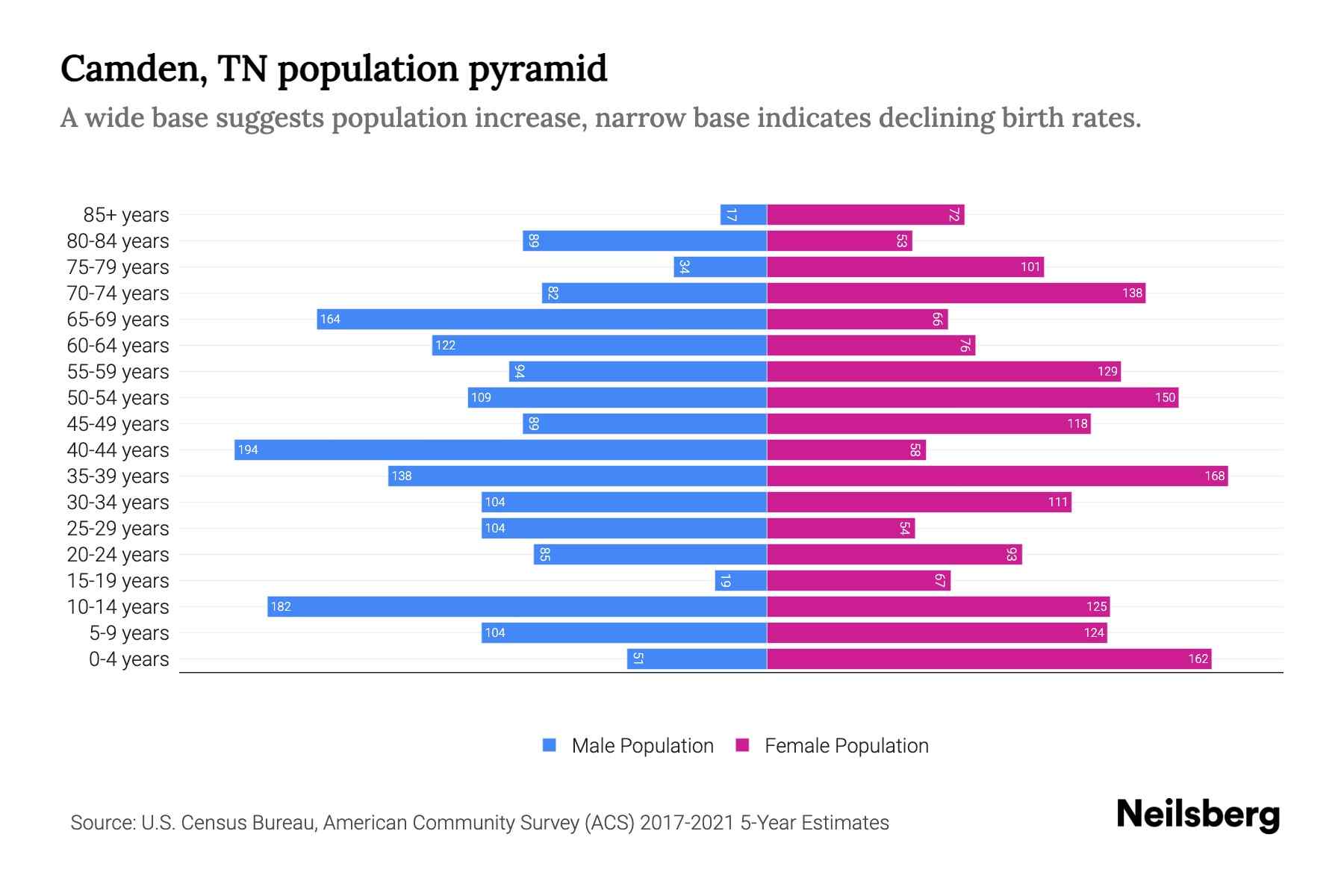 Camden, TN Population by Age 2023 Camden, TN Age Demographics Neilsberg