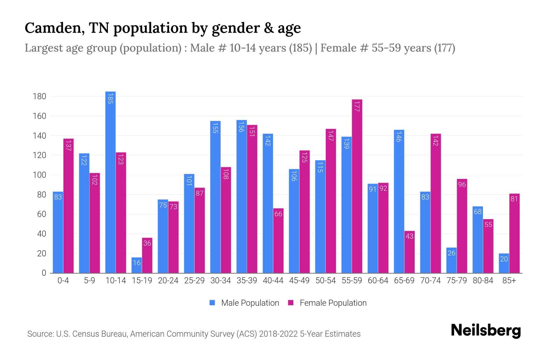 Camden, TN Population by Gender 2024 Update Neilsberg