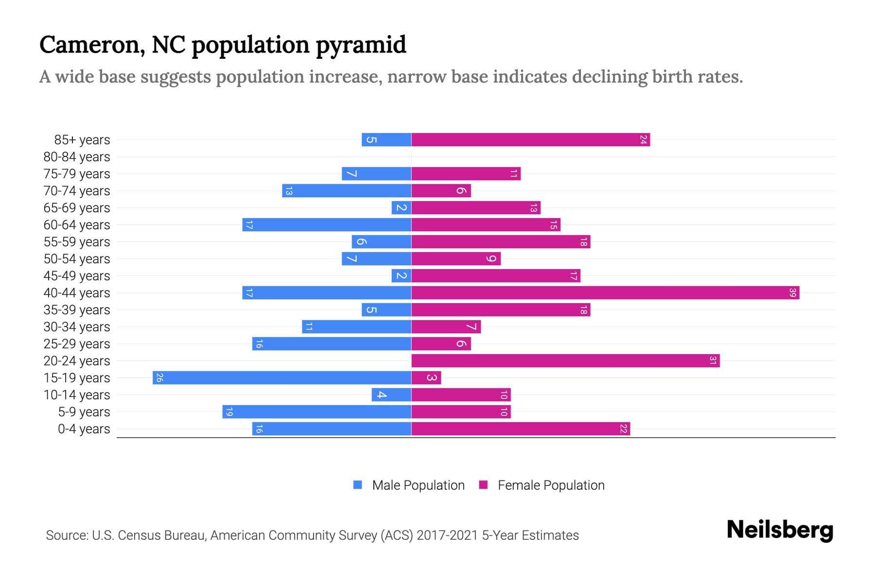 Cameron, NC Population by Age 2023 Cameron, NC Age Demographics