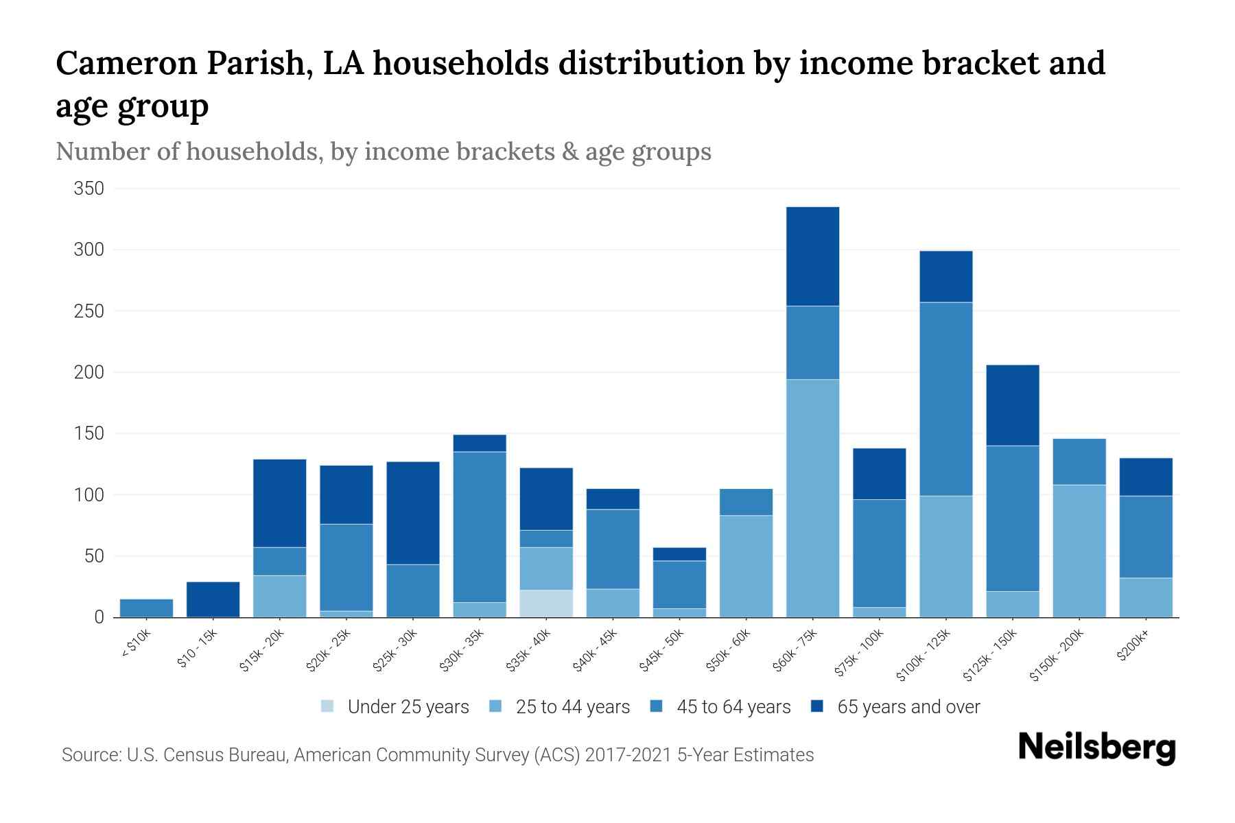 Cameron Parish, LA Median Household By Age 2024 Update Neilsberg