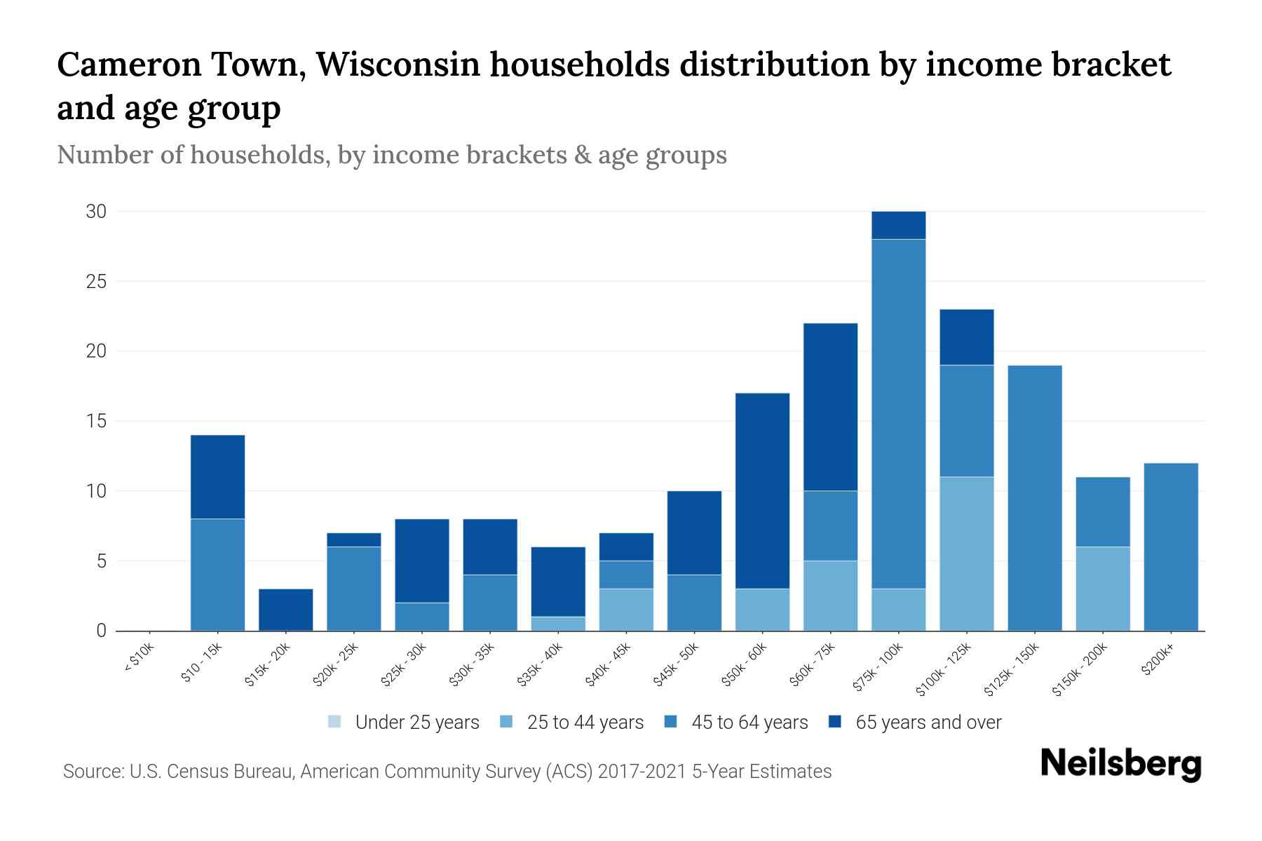 Cameron Town, Wisconsin Median Household By Age 2023 Neilsberg