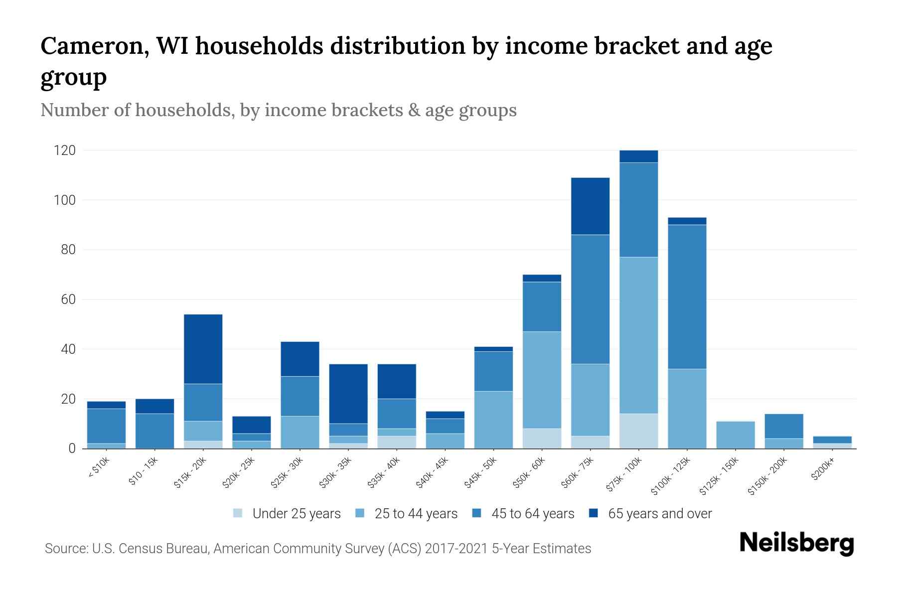 Cameron, WI Median Household By Age 2024 Update Neilsberg