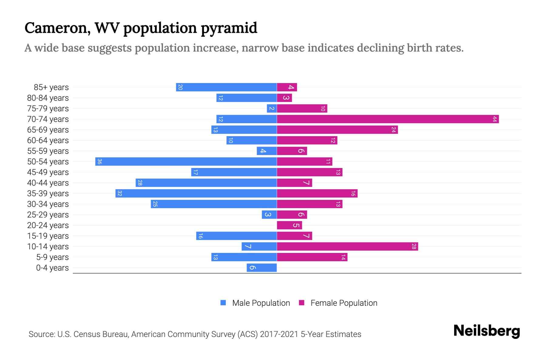 Cameron, WV Population by Age 2023 Cameron, WV Age Demographics