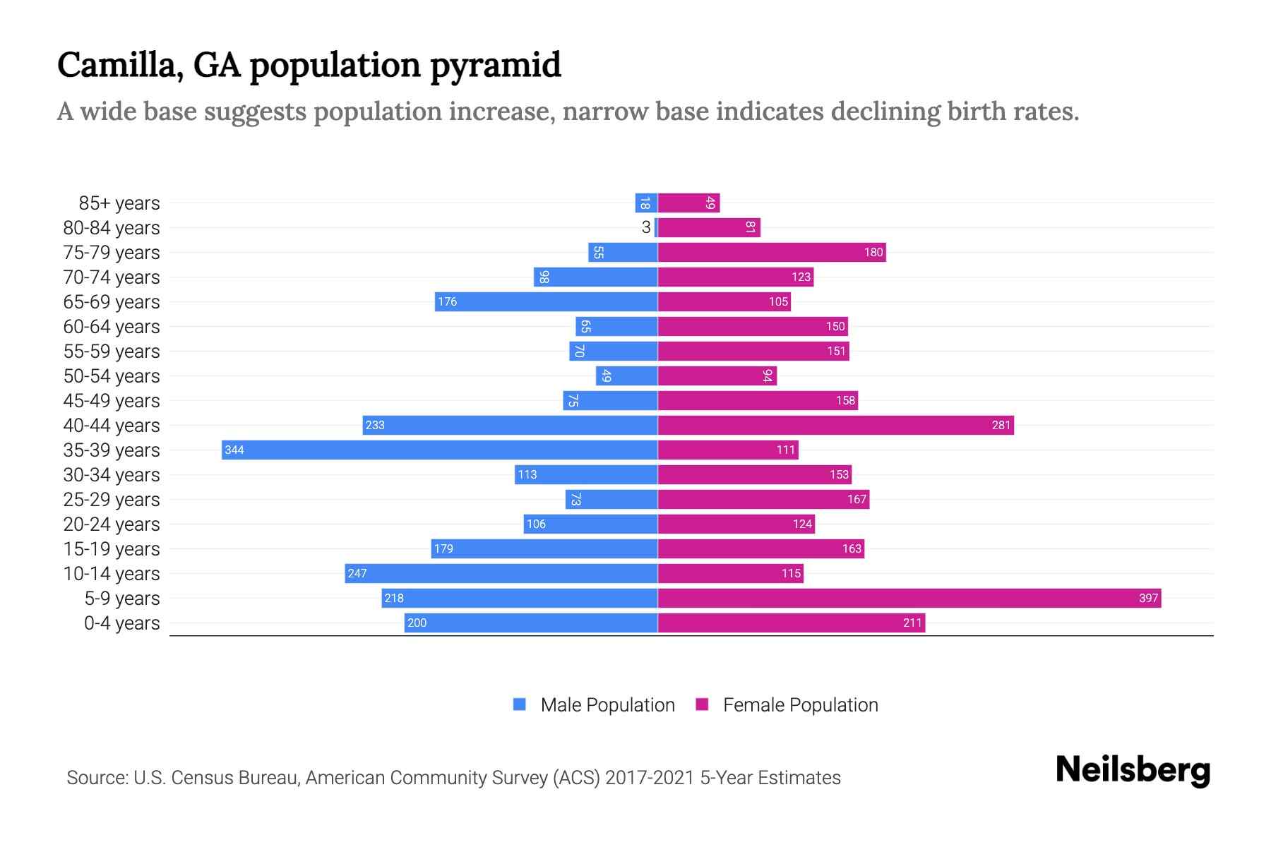 Camilla, GA Population by Age 2023 Camilla, GA Age Demographics