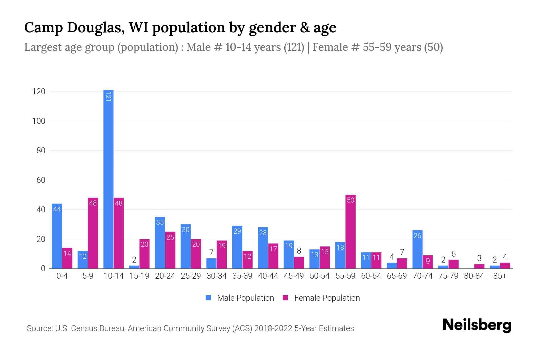 Camp Douglas, WI Population by Gender 2024 Update Neilsberg