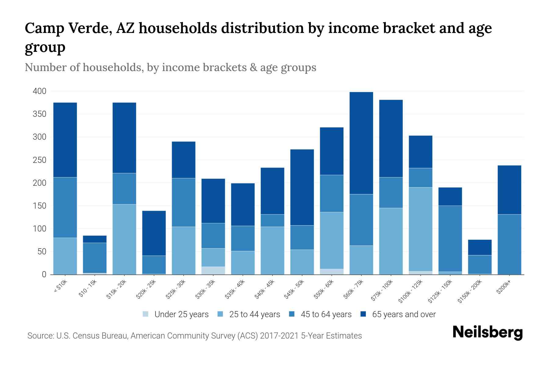 Camp Verde, AZ Median Household By Age 2024 Update Neilsberg