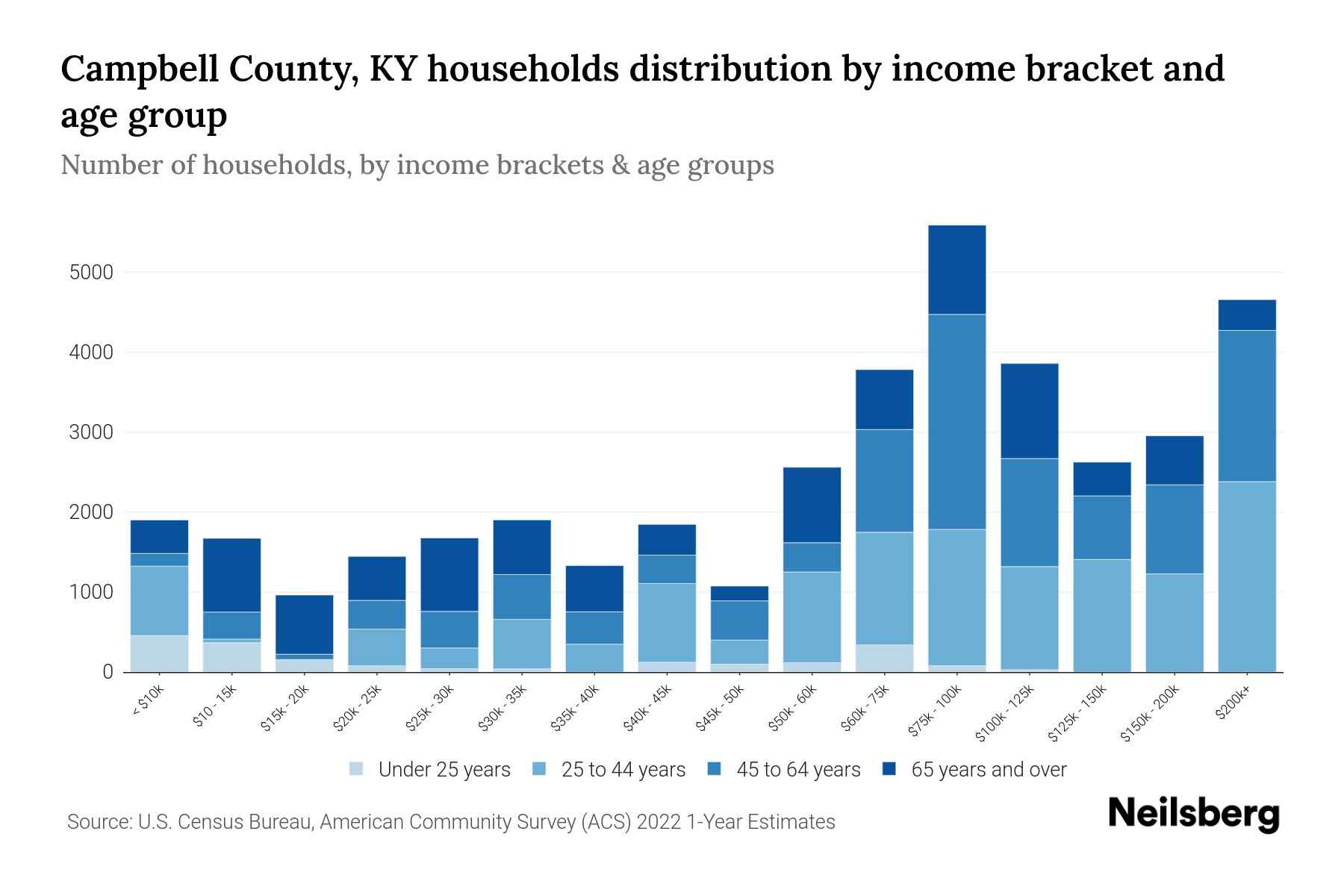 Campbell County, KY Median Household By Age 2024 Update