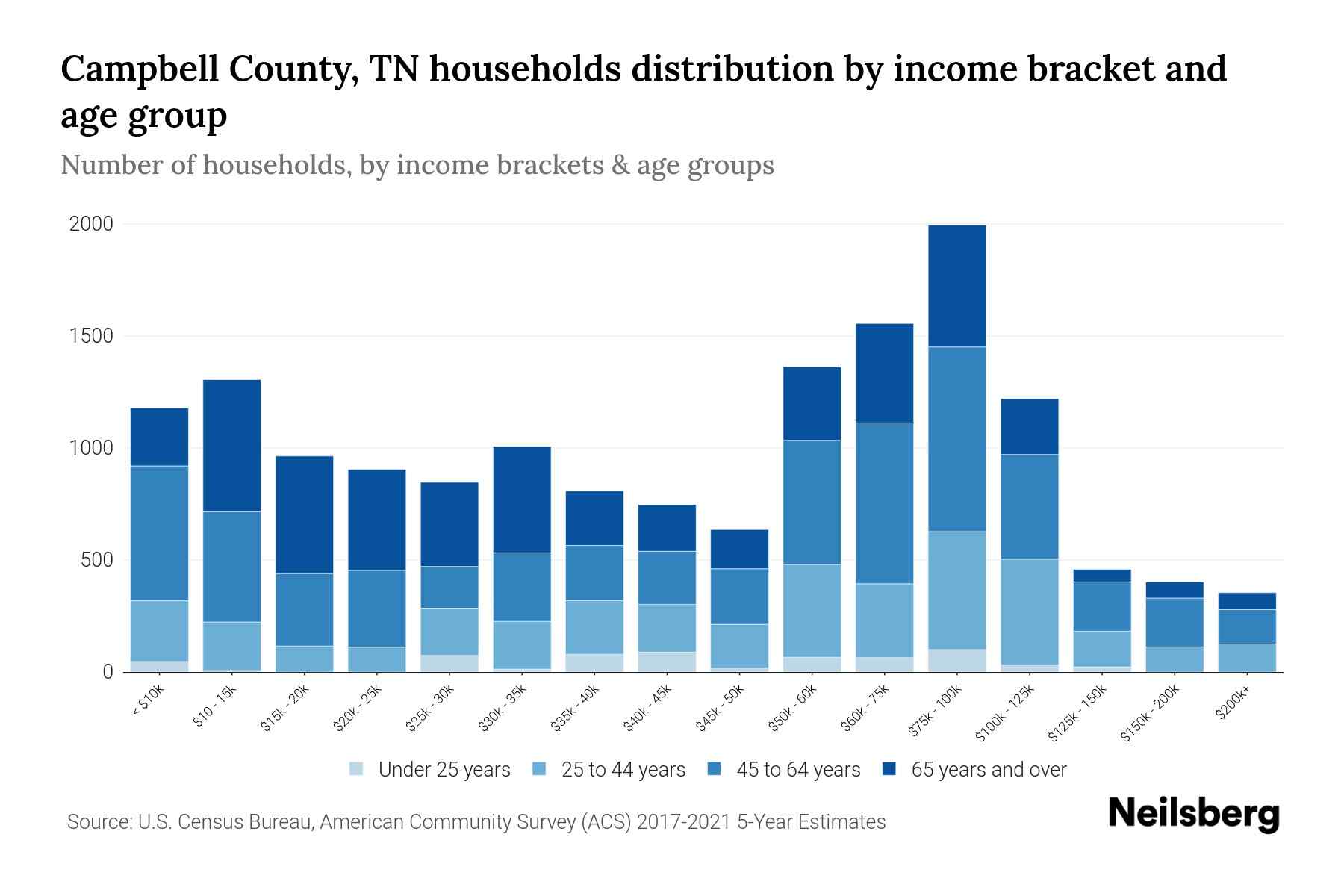 Campbell County, TN Median Household By Age 2024 Update
