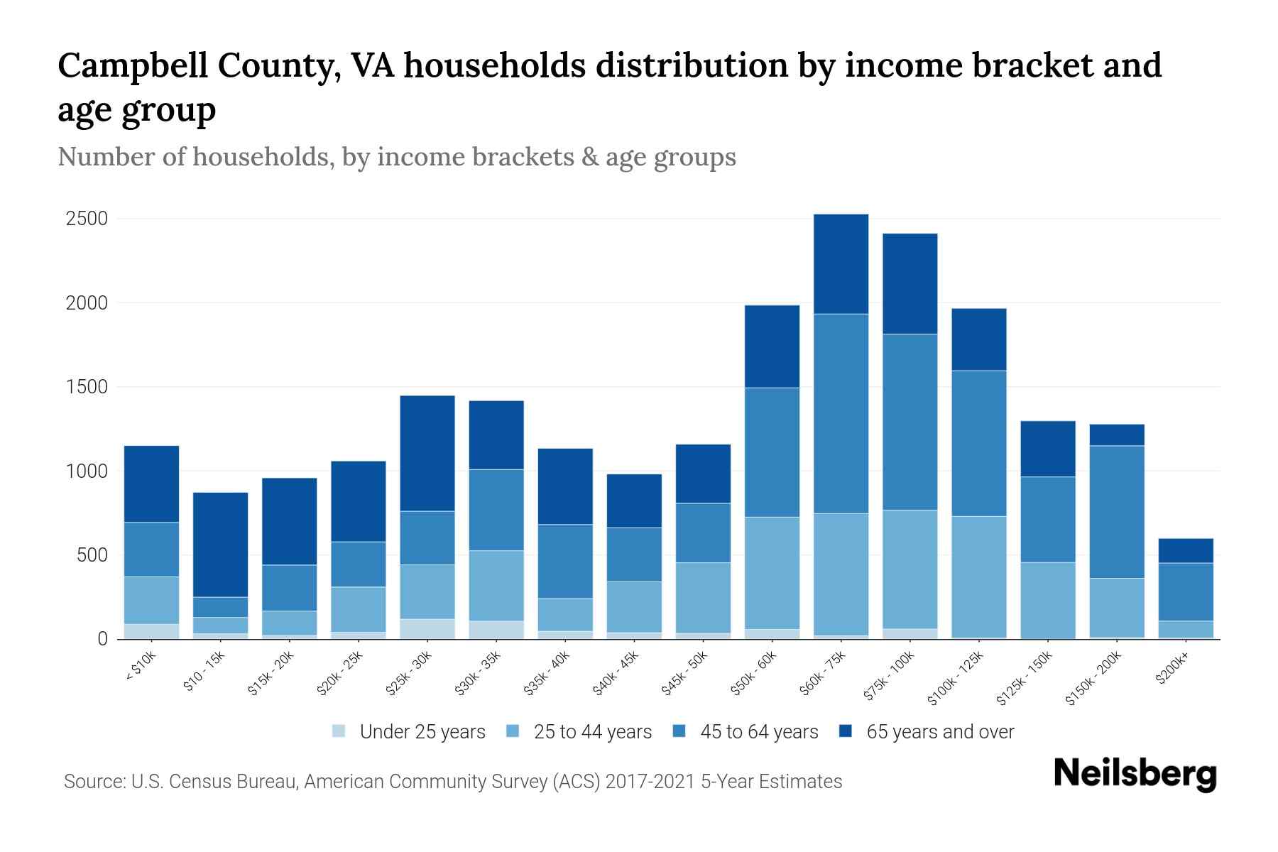 Campbell County, VA Median Household By Age 2024 Update