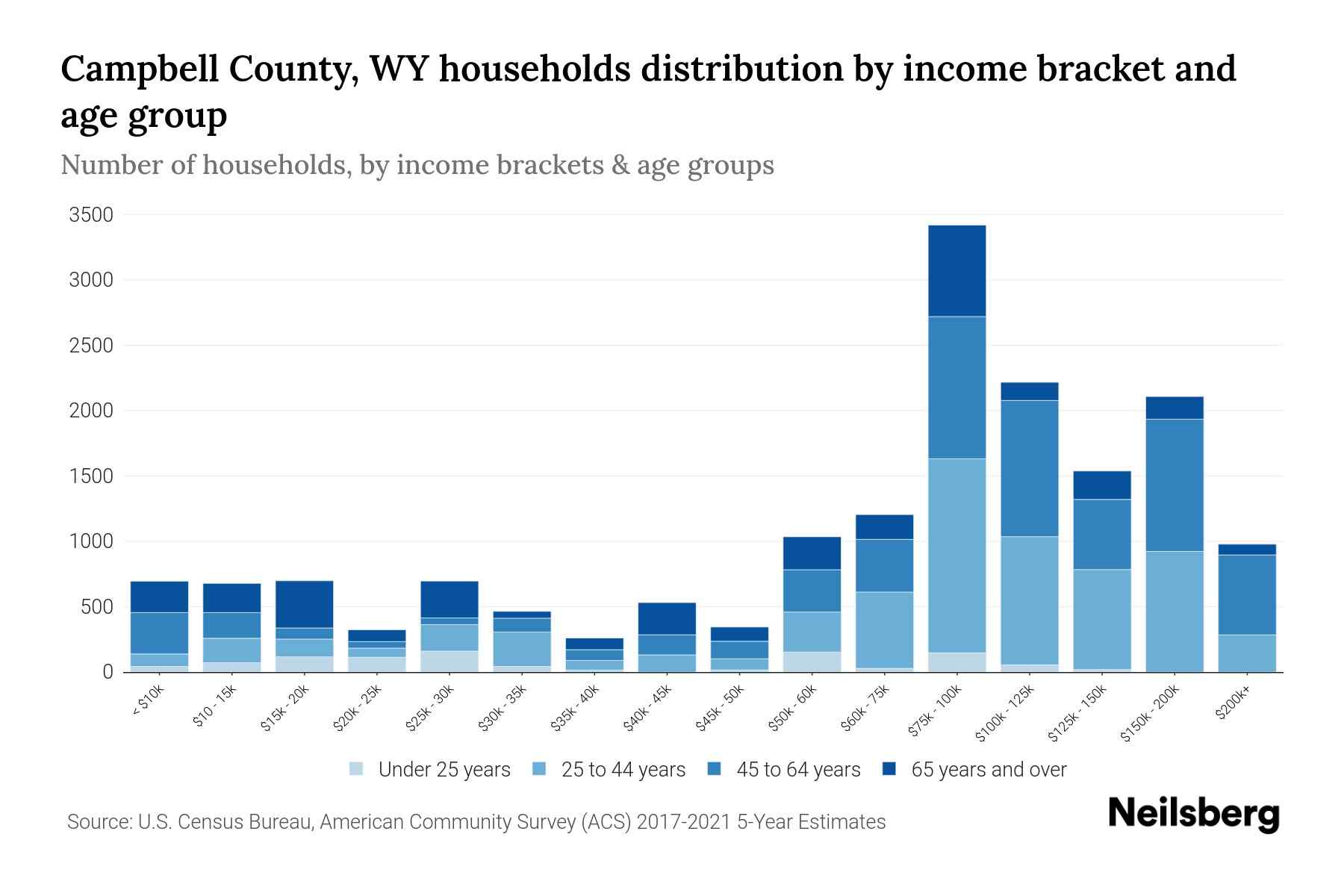 Campbell County, WY Median Household By Age 2024 Update