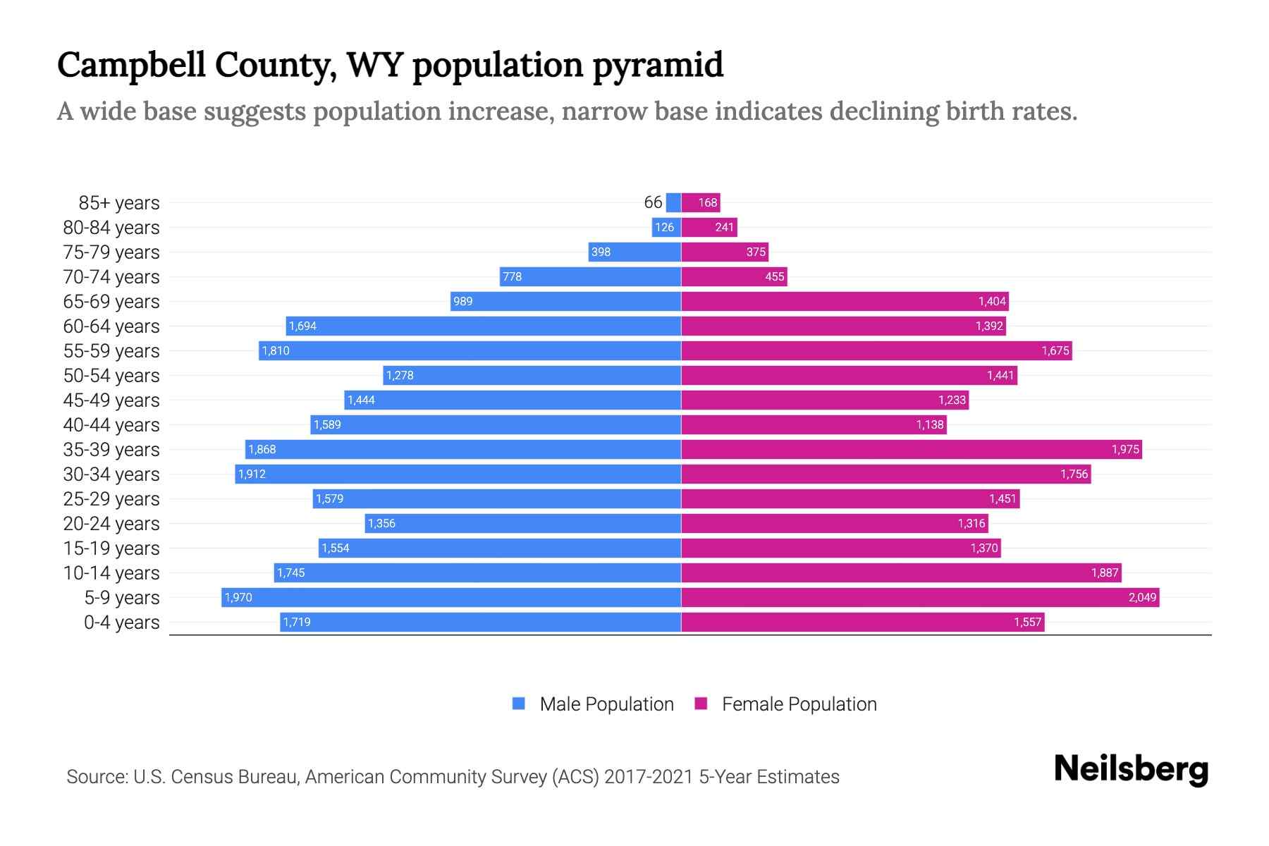 Campbell County, WY Population by Age 2023 Campbell County, WY Age