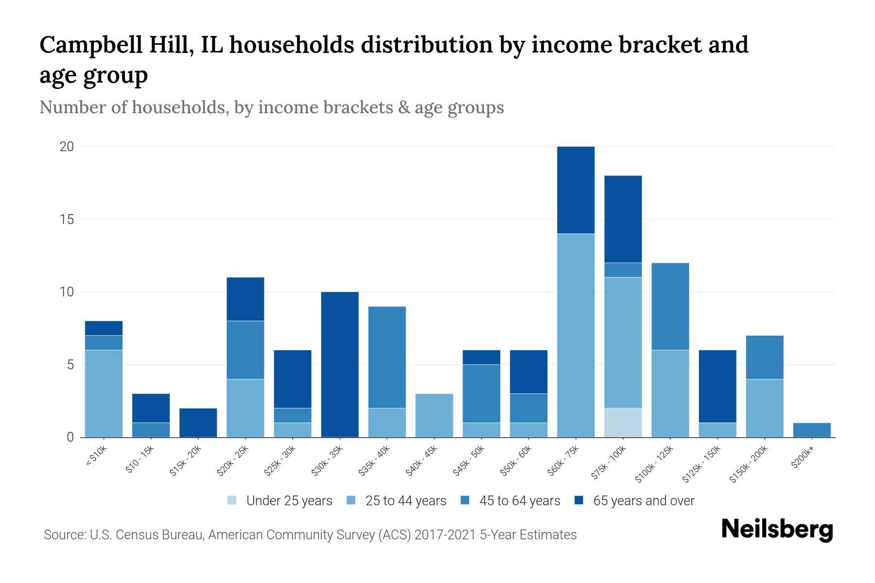 Campbell Hill, IL Median Household By Age 2024 Update Neilsberg