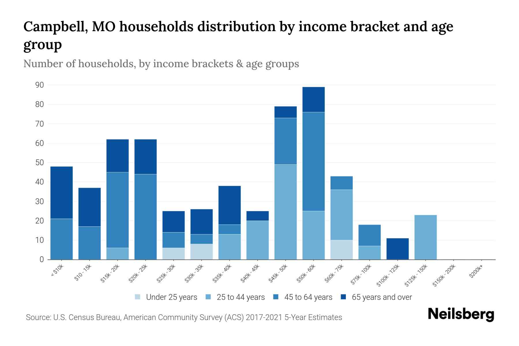 Campbell, MO Median Household By Age 2024 Update Neilsberg