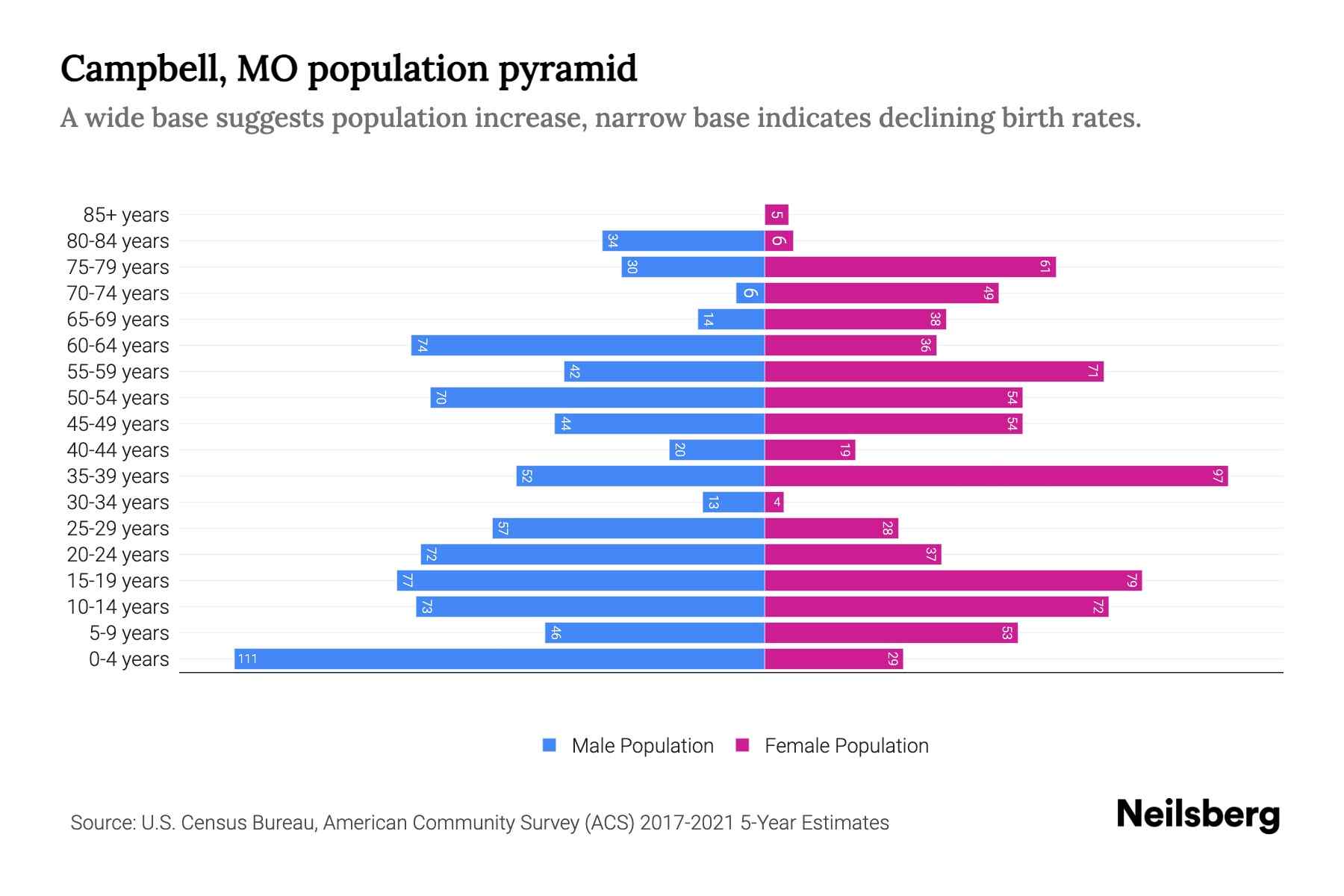 Campbell, MO Population by Age 2023 Campbell, MO Age Demographics