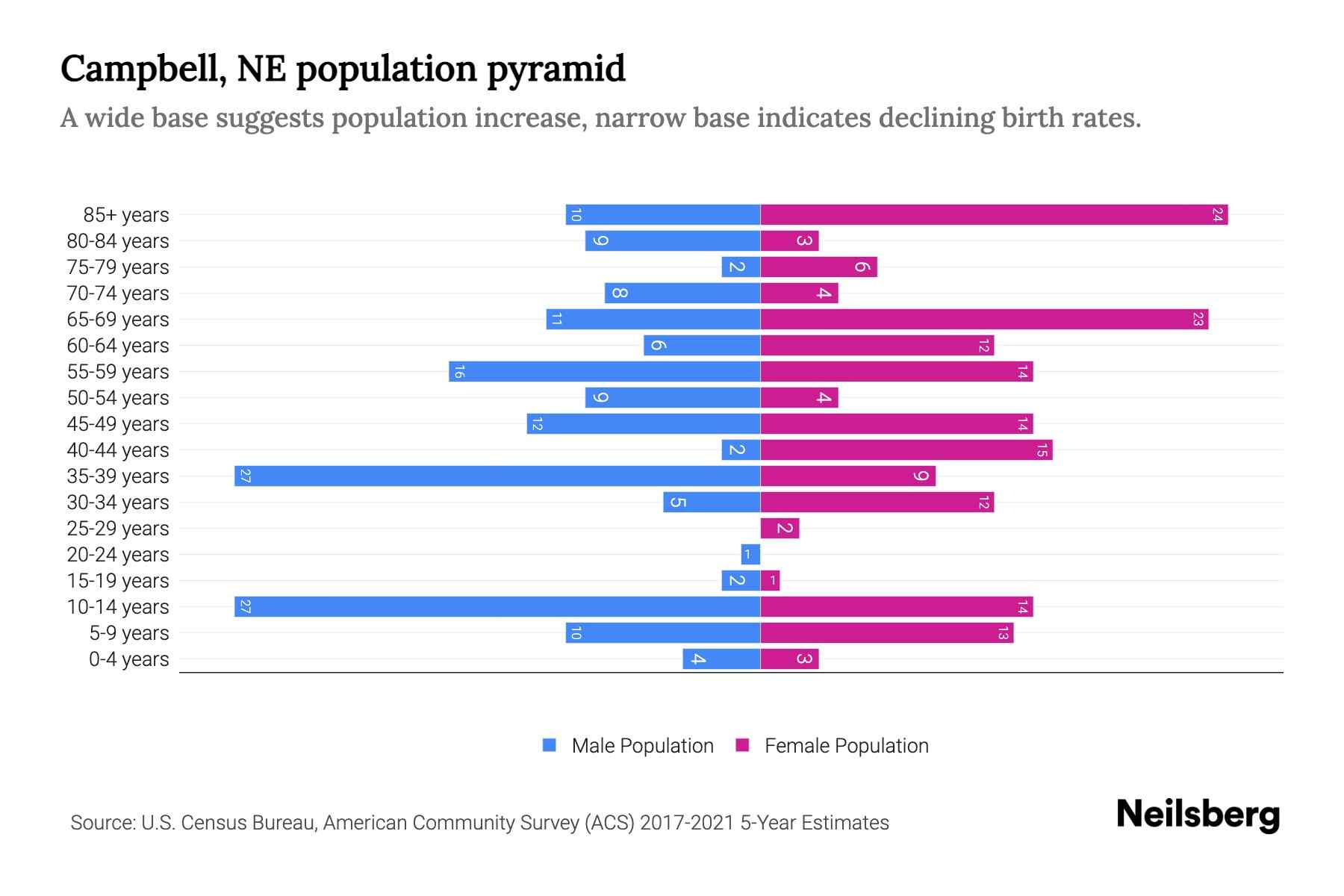 Campbell, NE Population by Age 2023 Campbell, NE Age Demographics