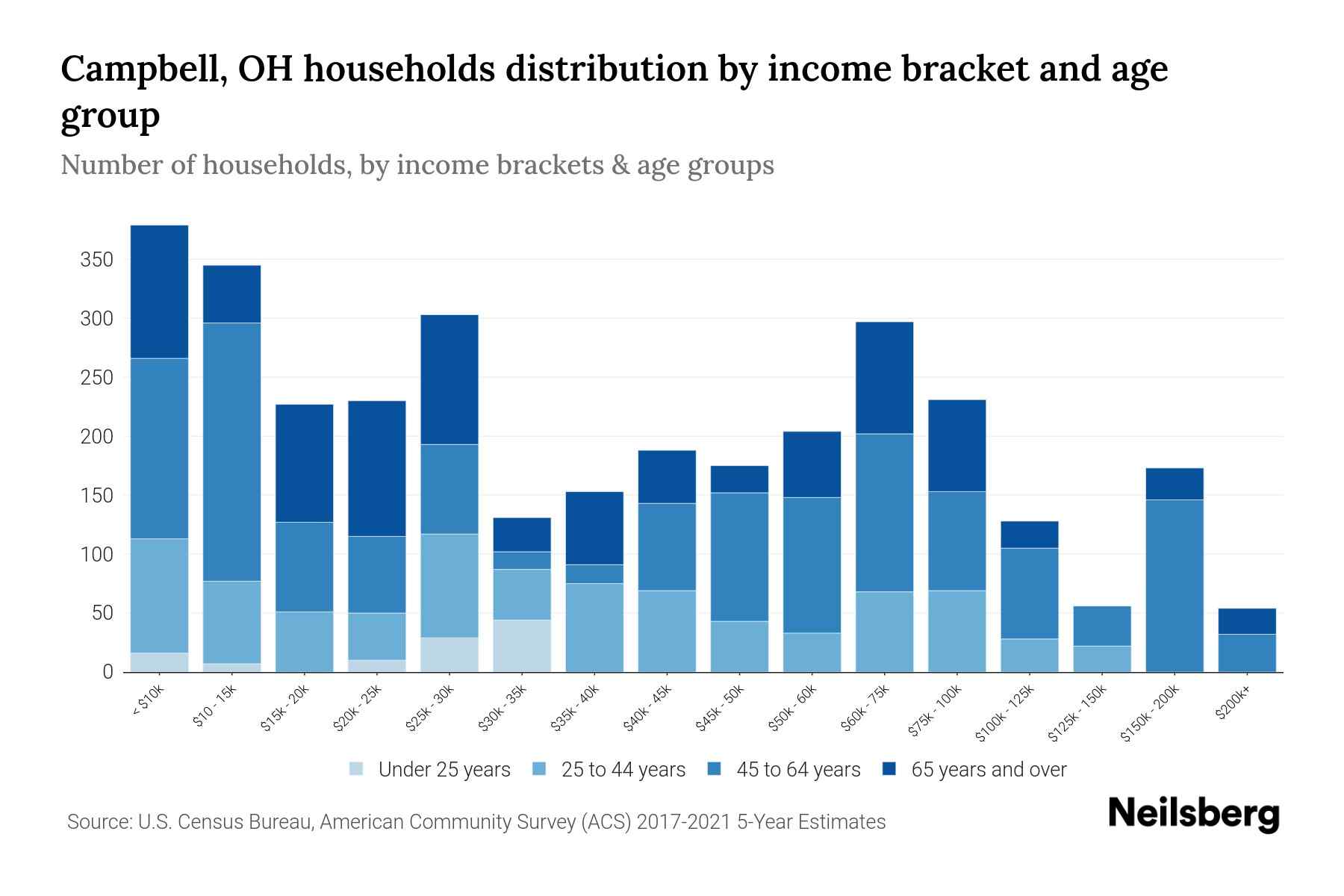Campbell, OH Median Household By Age 2024 Update Neilsberg
