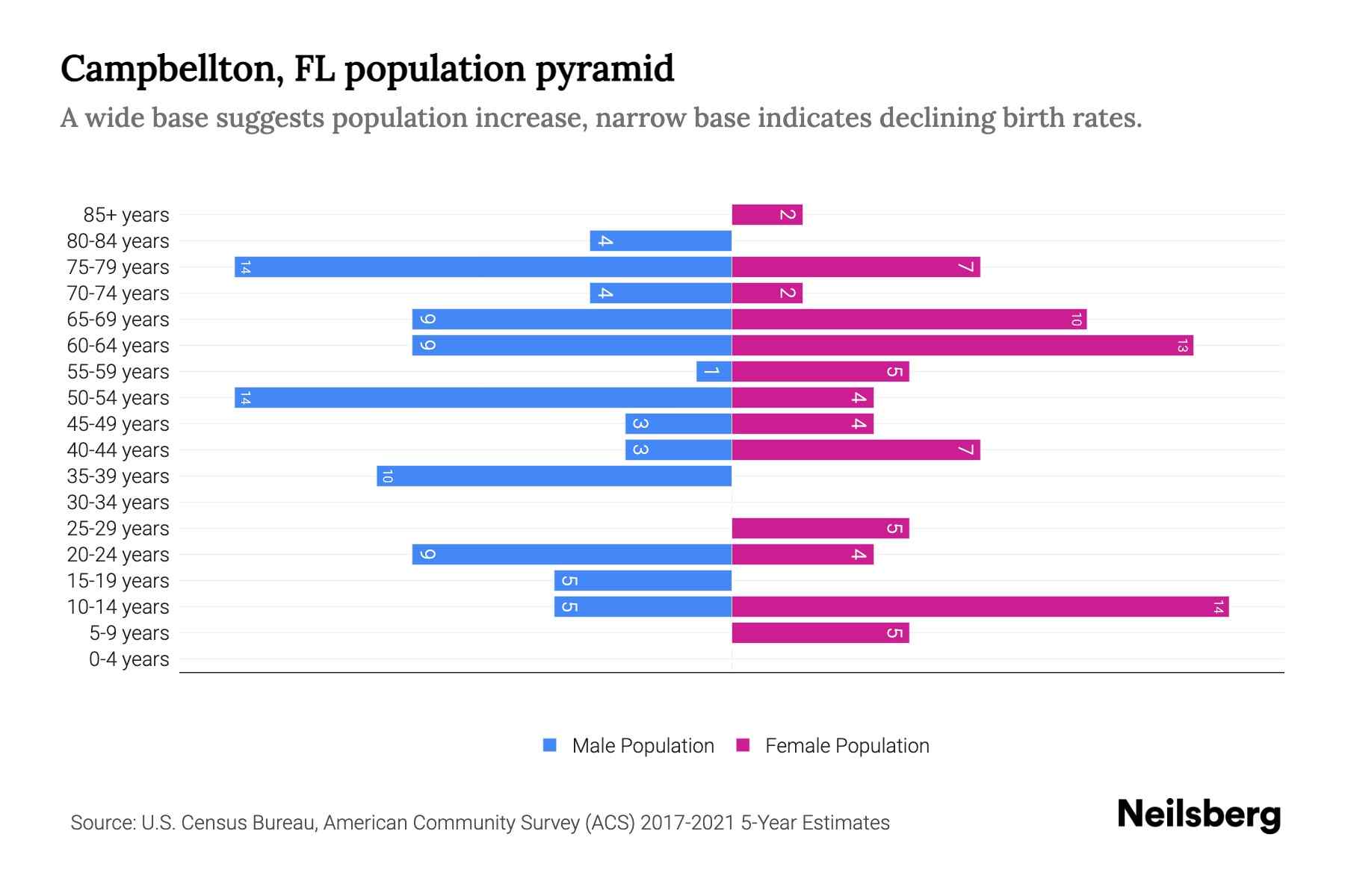 Campbellton, FL Population by Age 2023 Campbellton, FL Age