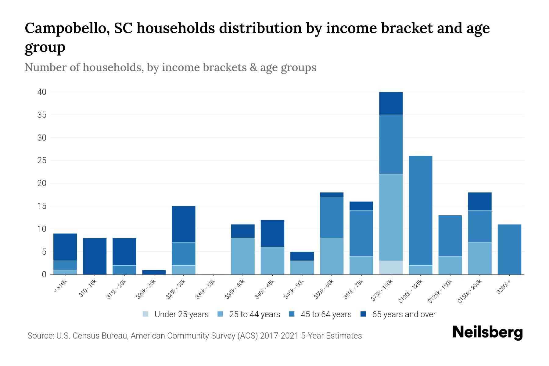 Campobello, SC Median Household By Age 2024 Update Neilsberg
