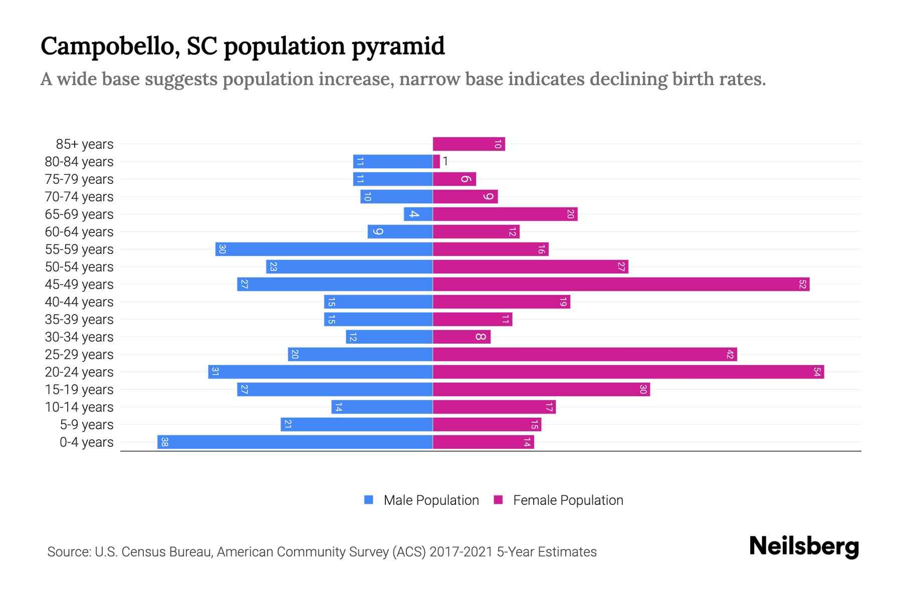 Campobello, SC Population by Age 2023 Campobello, SC Age Demographics