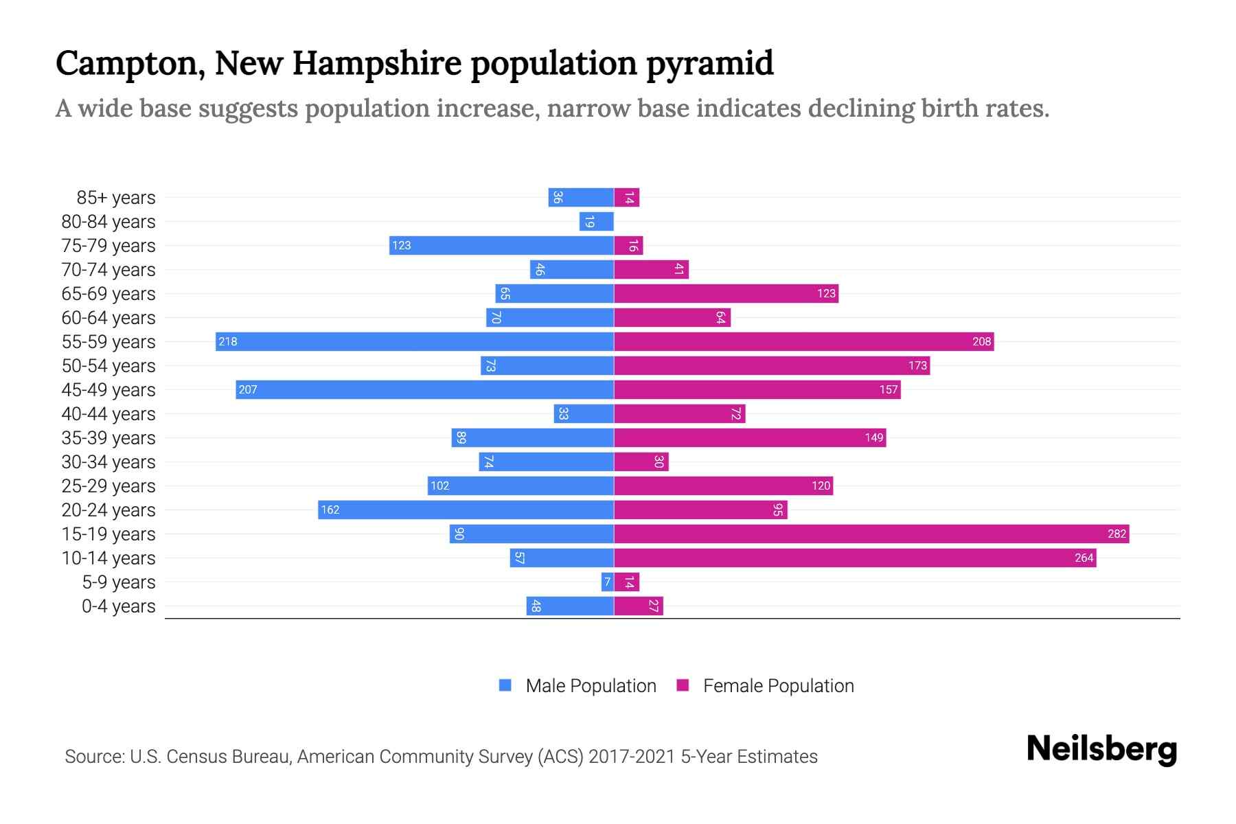 Campton, New Hampshire Population by Age 2023 Campton, New Hampshire