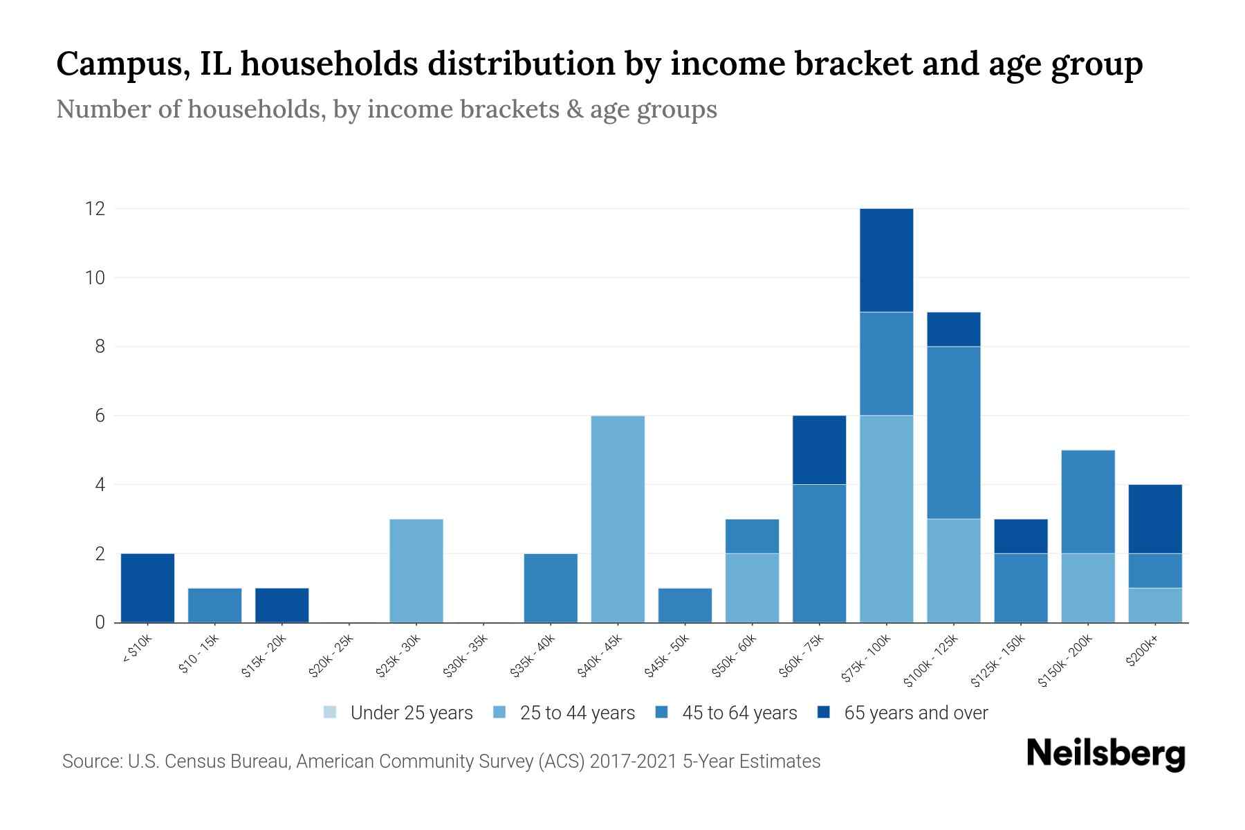 Campus, IL Median Household By Age 2024 Update Neilsberg