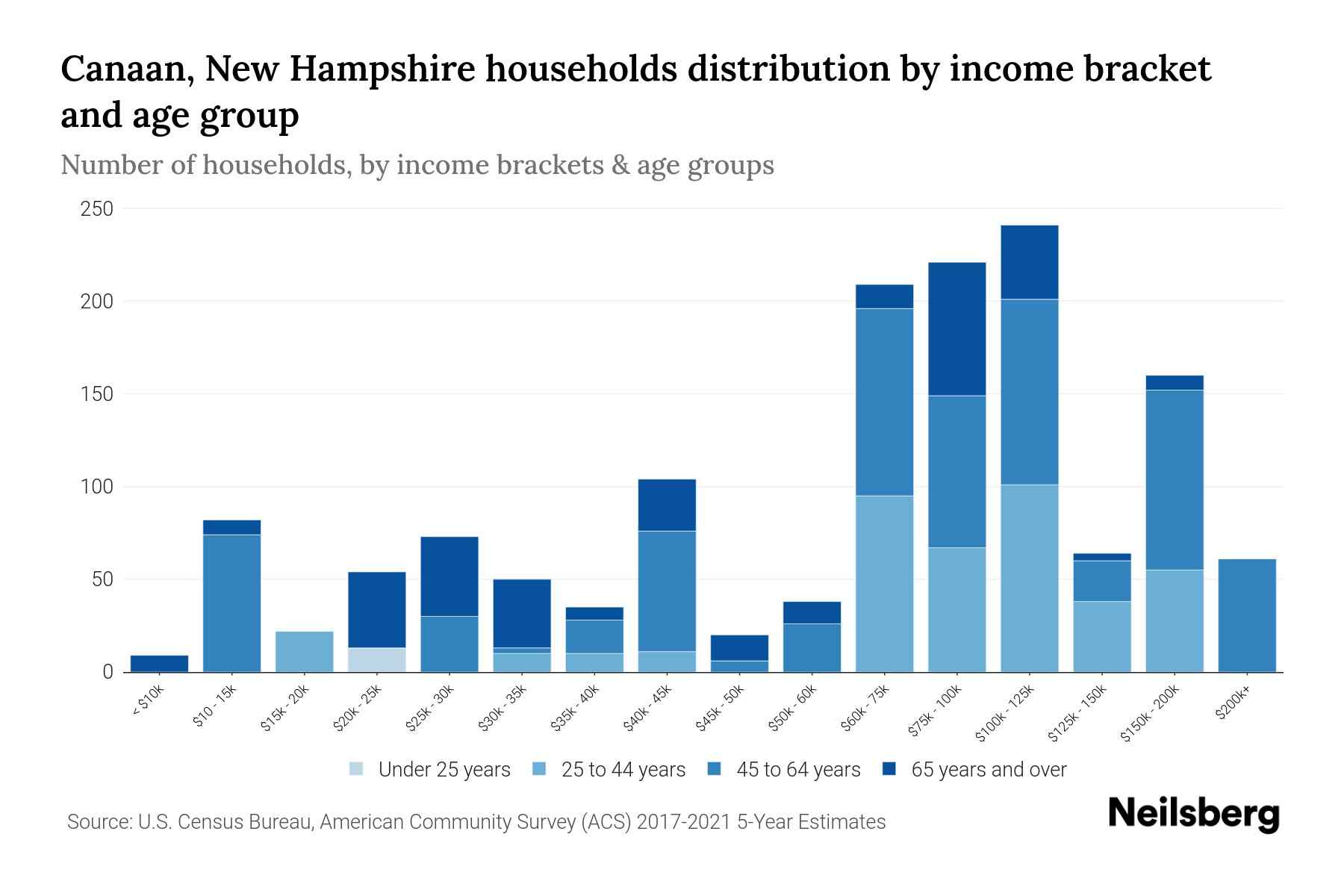 Canaan, New Hampshire Median Household By Age 2024 Update
