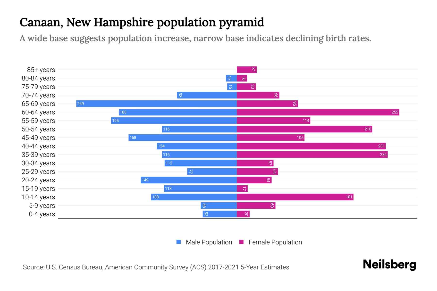 Canaan, New Hampshire Population by Age 2023 Canaan, New Hampshire