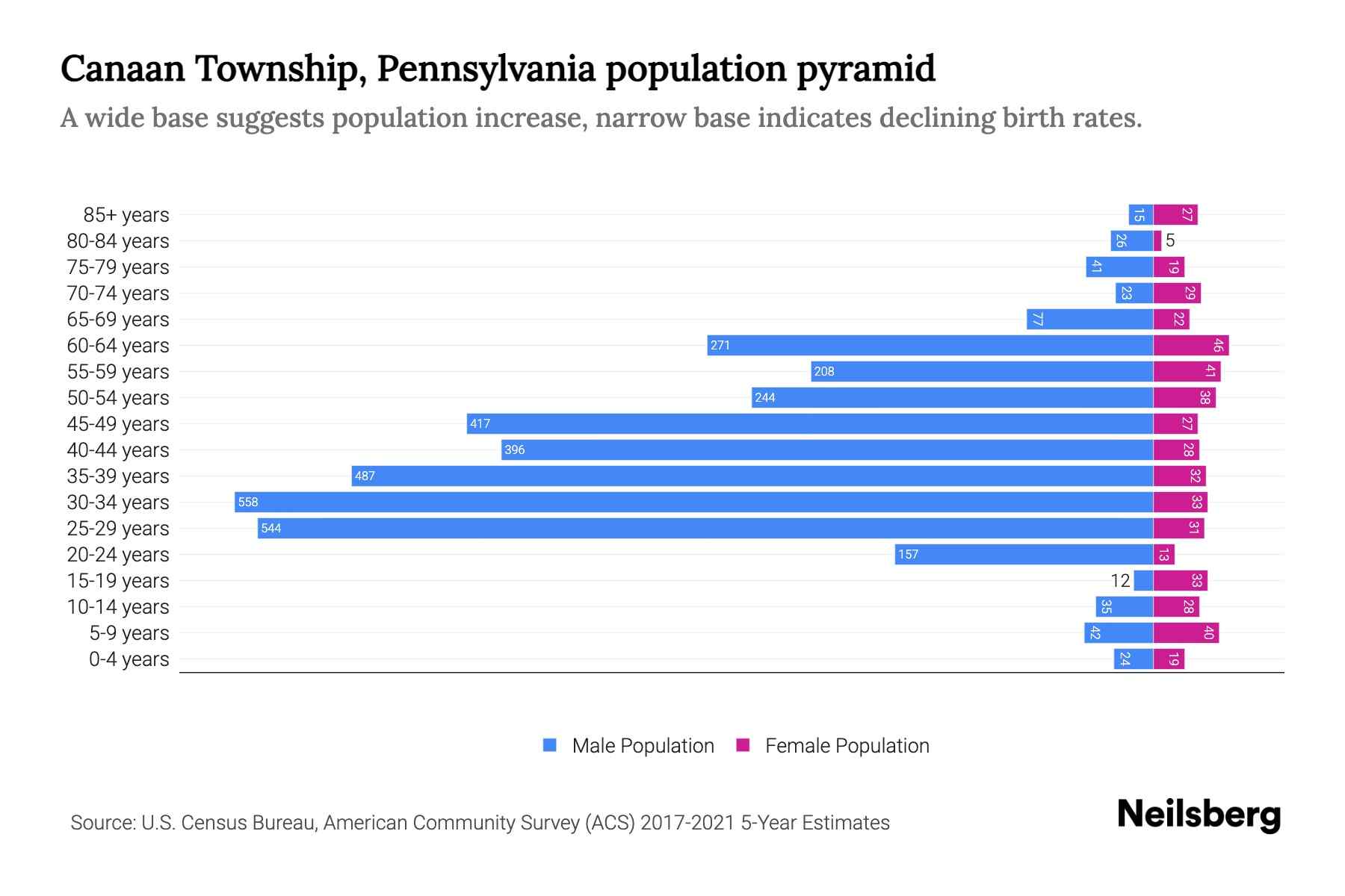 Canaan Township, Pennsylvania Population by Age 2023 Canaan Township
