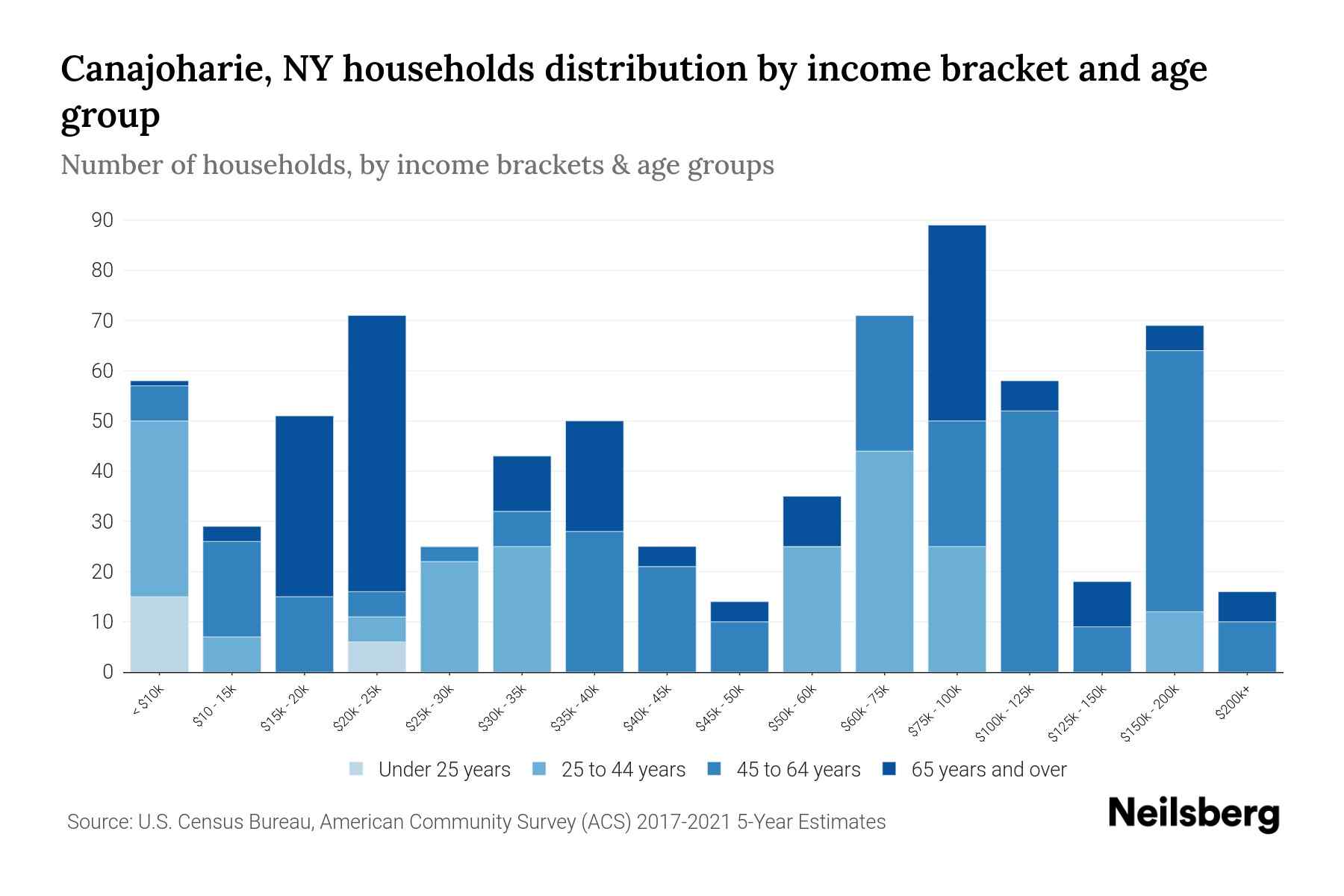 Canajoharie, NY Median Household By Age 2024 Update Neilsberg