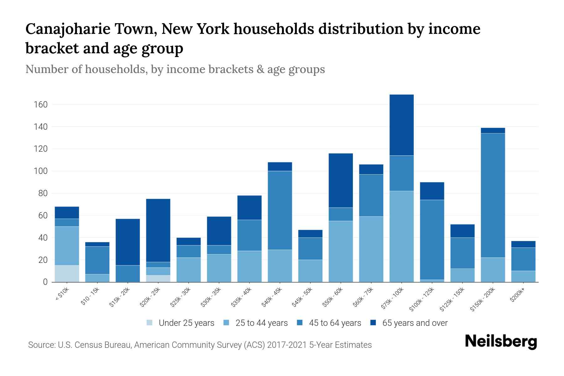 Canajoharie Town, New York Median Household By Age 2024 Update
