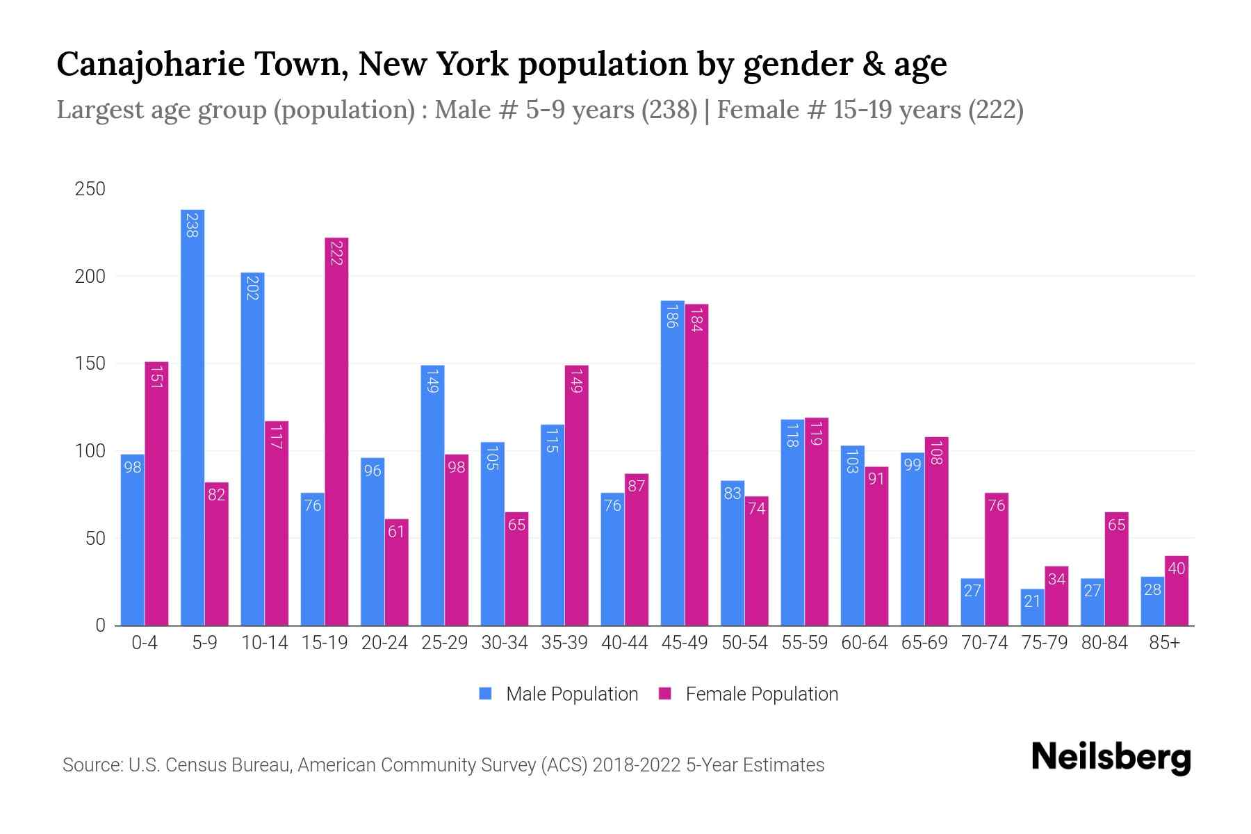 Canajoharie Town, New York Population by Gender 2024 Update Neilsberg