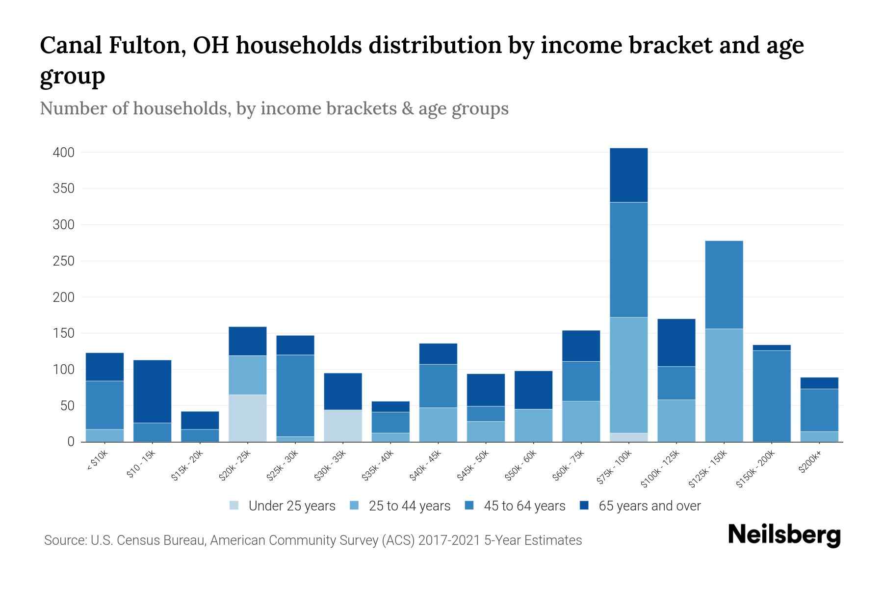 Canal Fulton, OH Median Household By Age 2024 Update Neilsberg