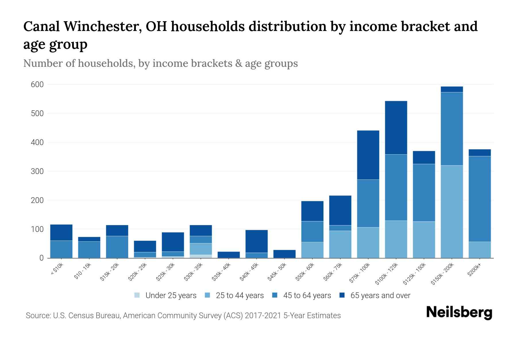 Canal Winchester, OH Median Household By Age 2024 Update