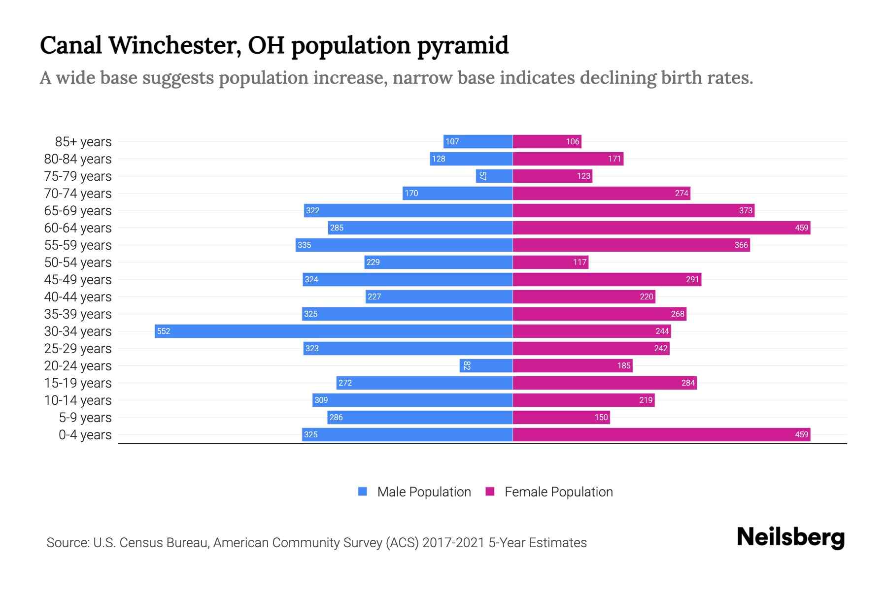 Canal Winchester, OH Population by Age 2023 Canal Winchester, OH Age