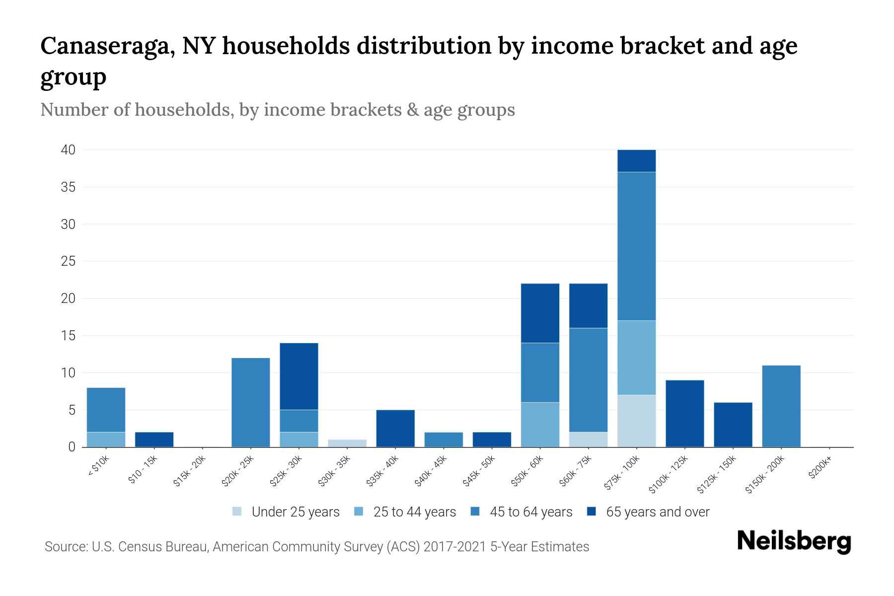 Canaseraga, NY Median Household By Age 2024 Update Neilsberg