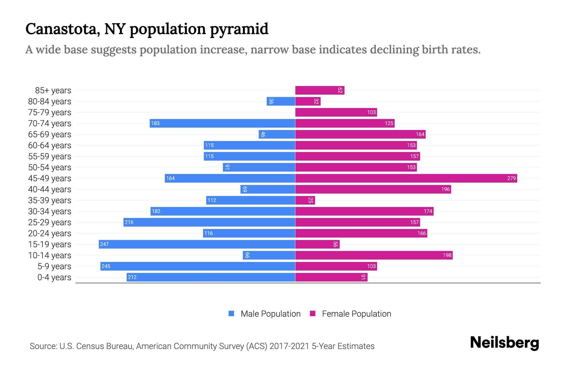 Canastota, NY Population by Age 2023 Canastota, NY Age Demographics