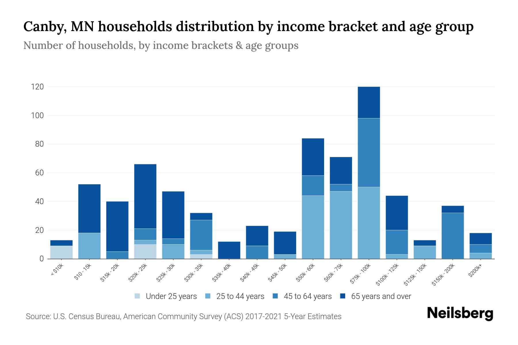 Canby, MN Median Household By Age 2024 Update Neilsberg