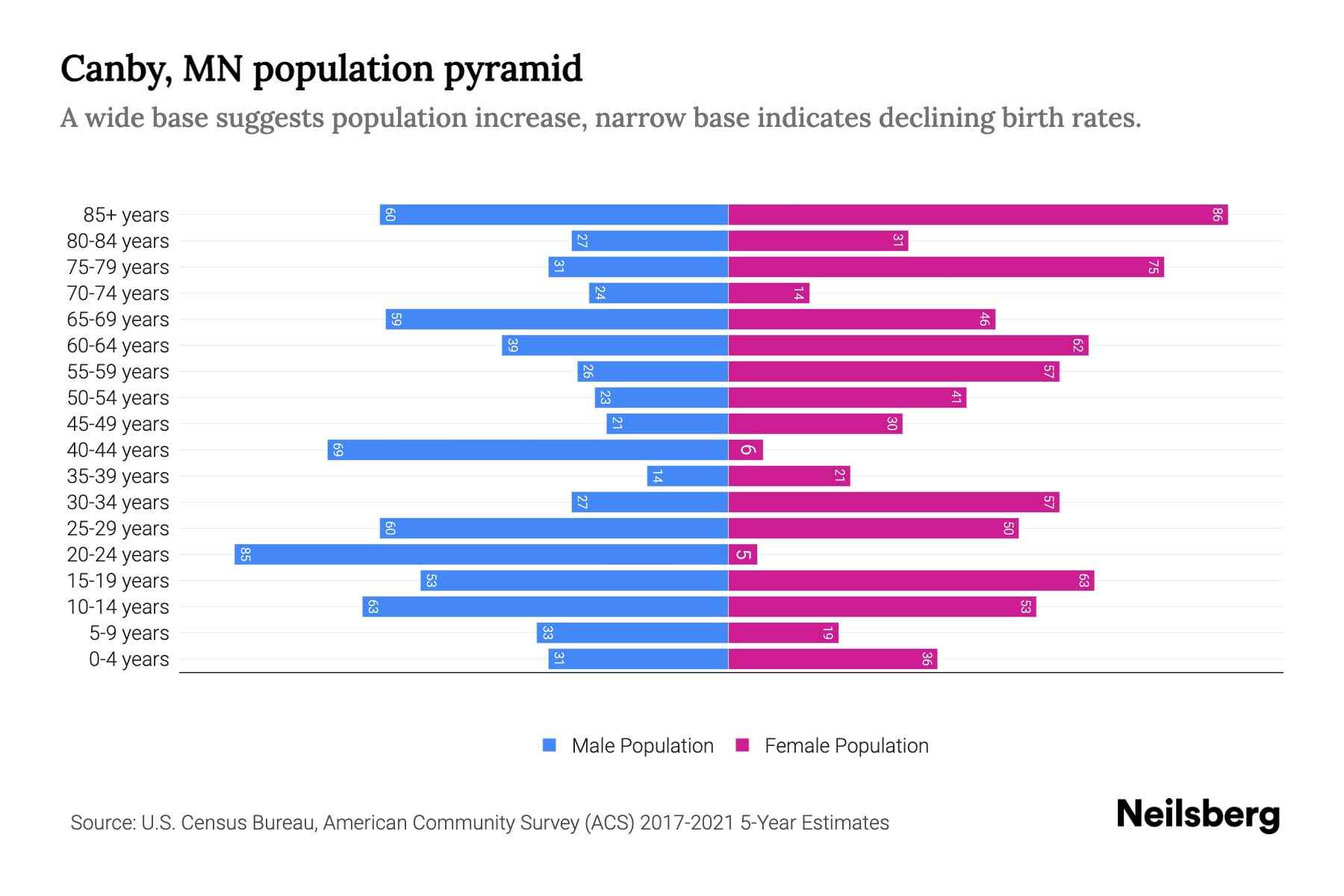 Canby, MN Population by Age 2023 Canby, MN Age Demographics Neilsberg