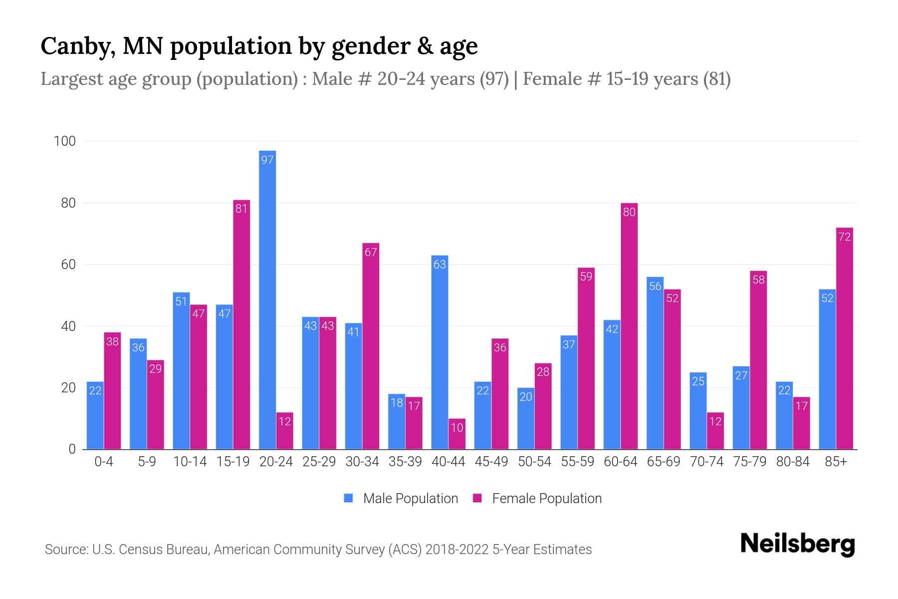 Canby, MN Population by Gender 2024 Update Neilsberg