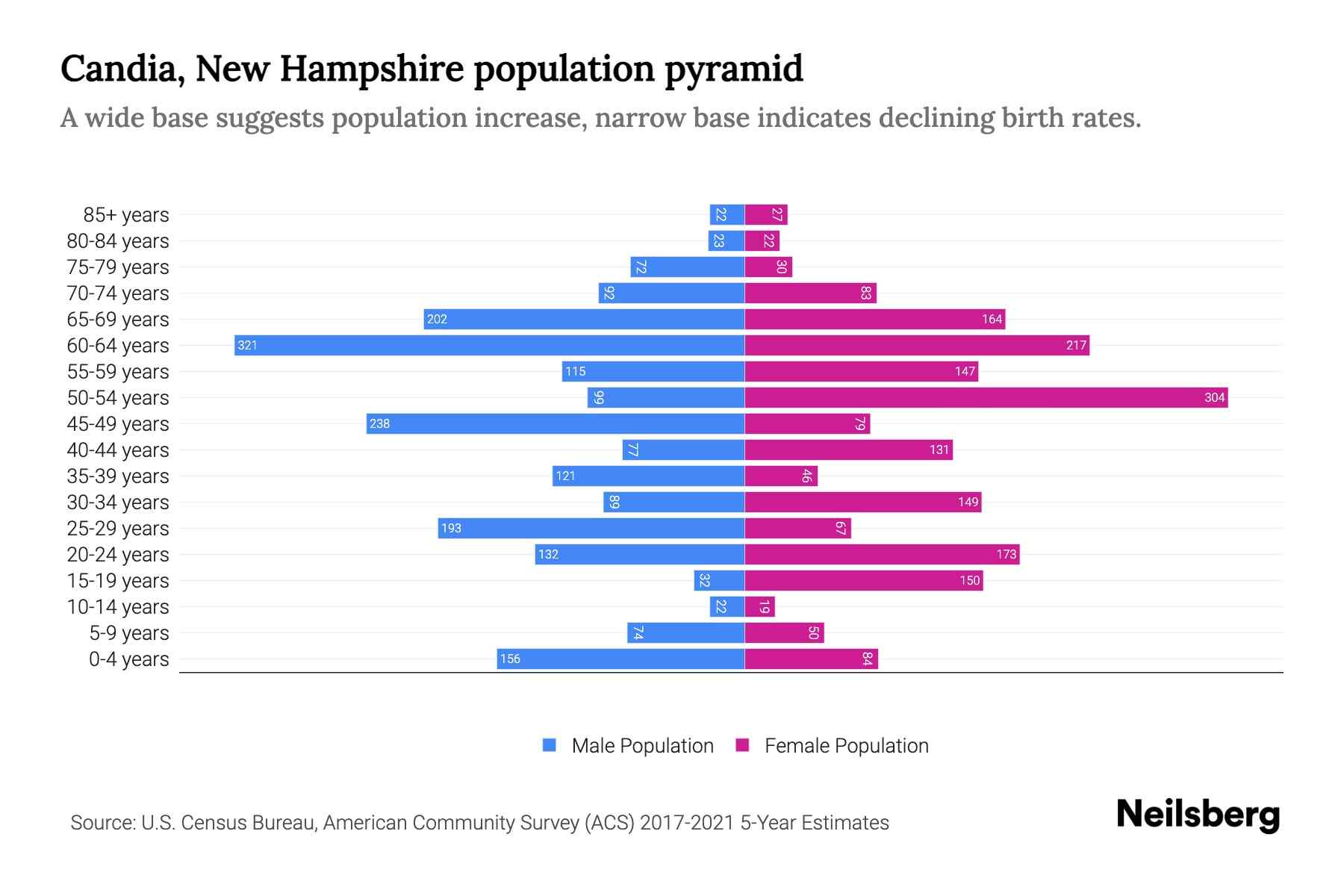 Candia, New Hampshire Population by Age 2023 Candia, New Hampshire