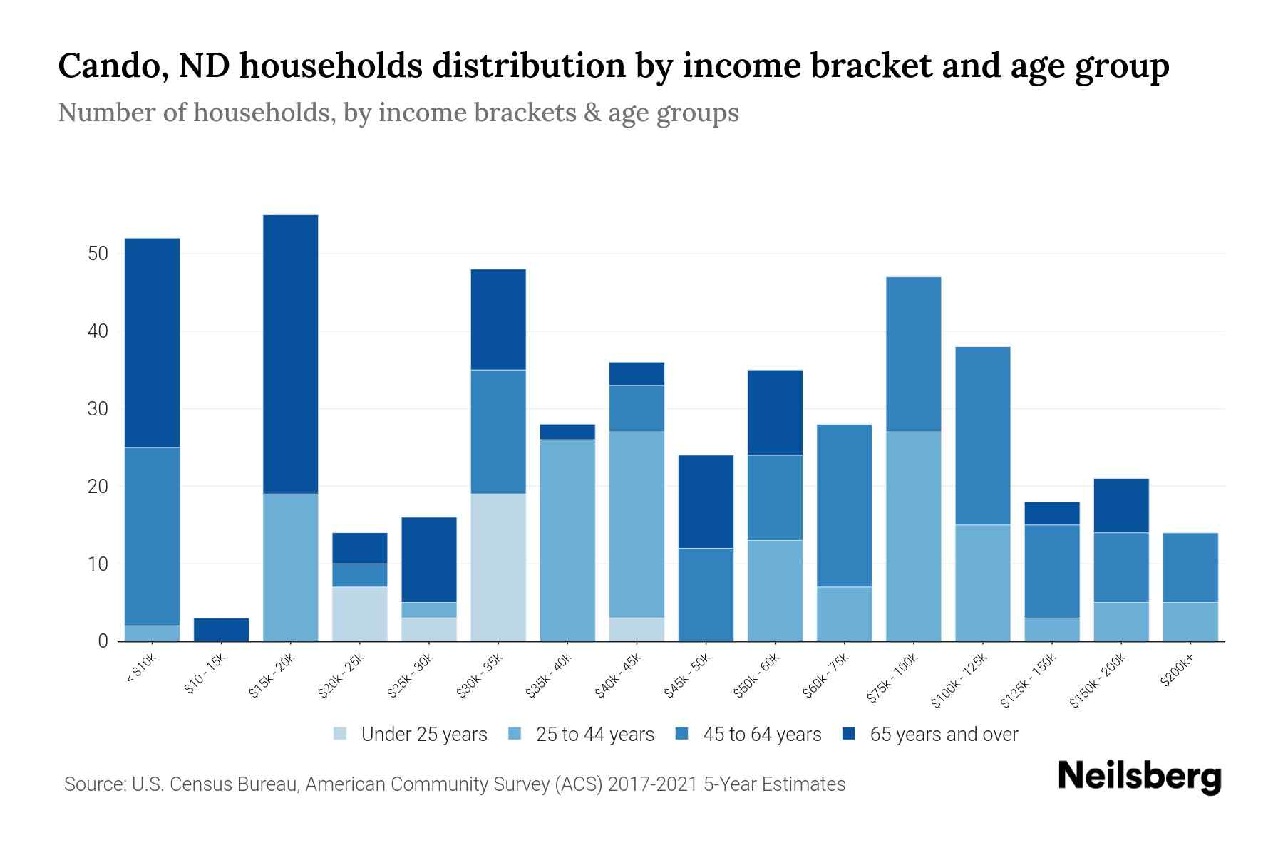 Cando, ND Median Household By Age 2024 Update Neilsberg