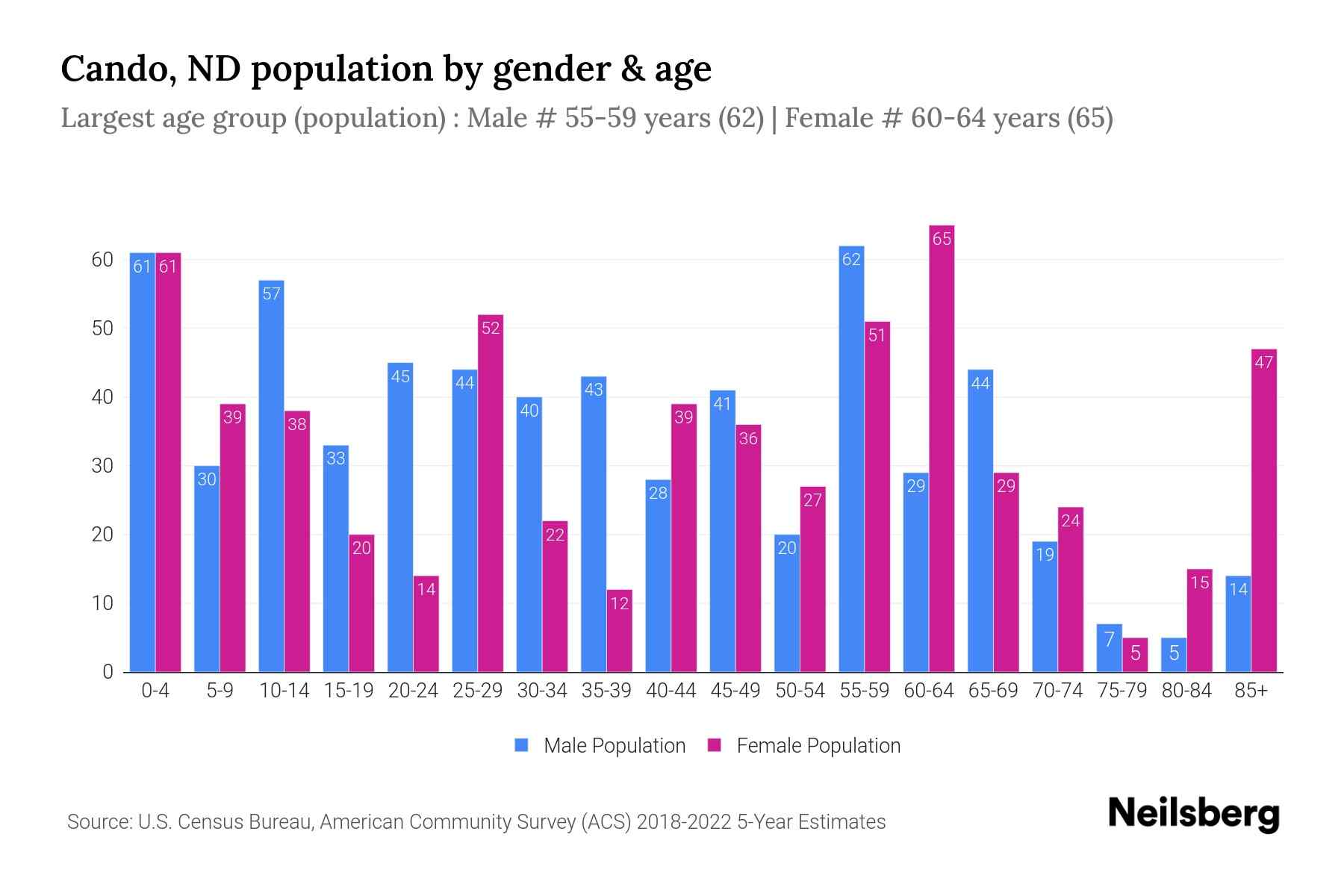 Cando, ND Population by Gender 2024 Update Neilsberg