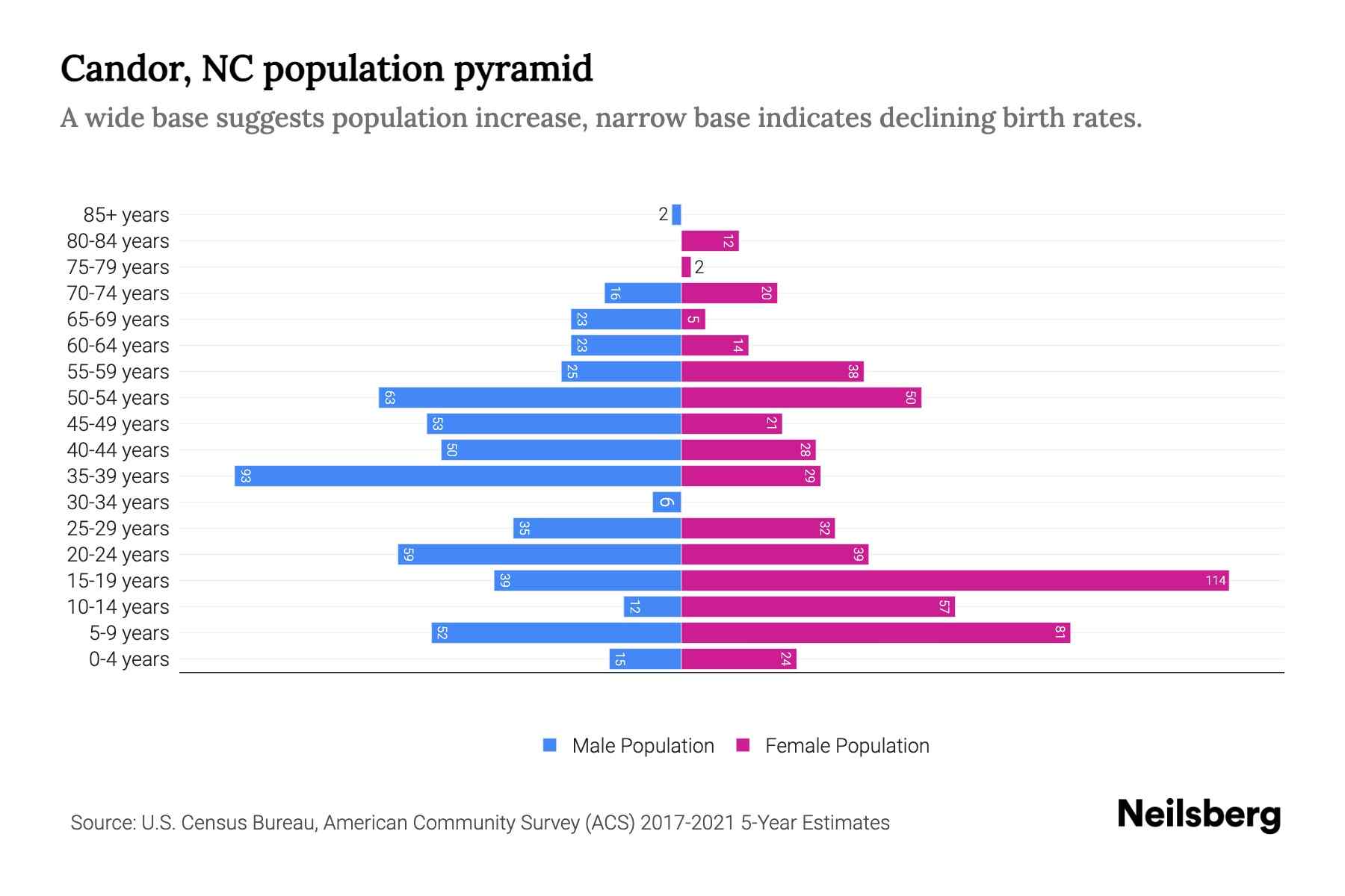 Candor, NC Population by Age 2023 Candor, NC Age Demographics Neilsberg
