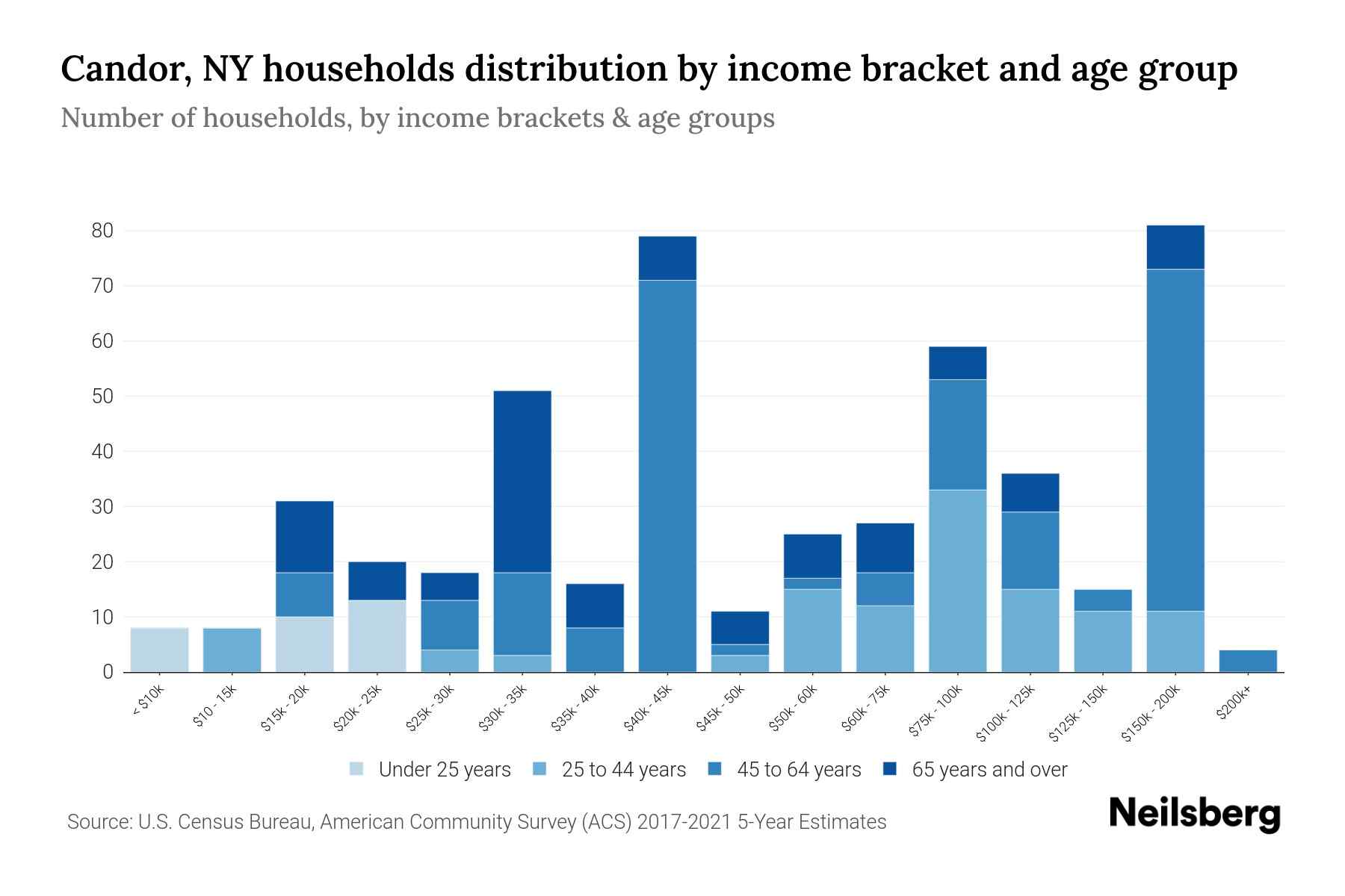Candor, NY Median Household By Age 2024 Update Neilsberg