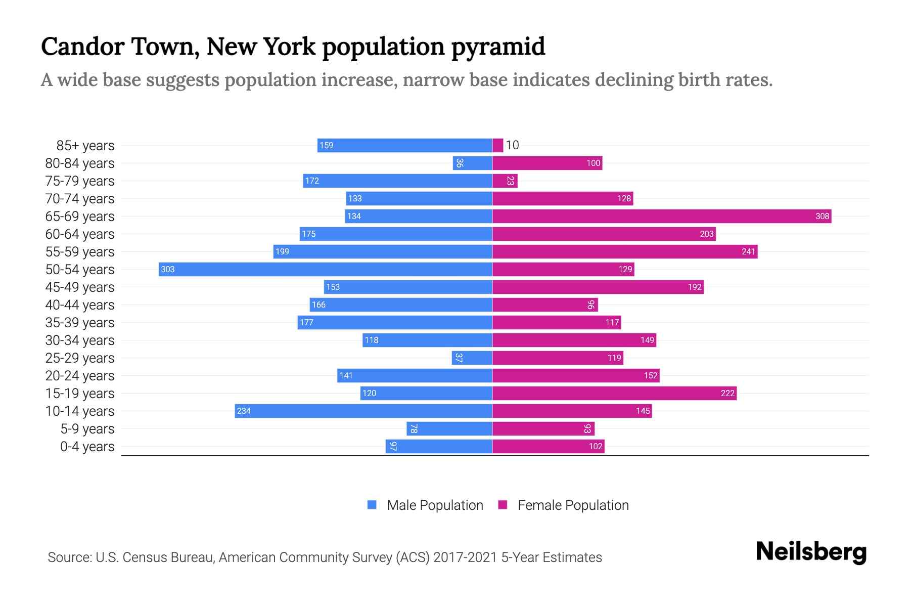 Candor Town, New York Population by Age 2023 Candor Town, New York