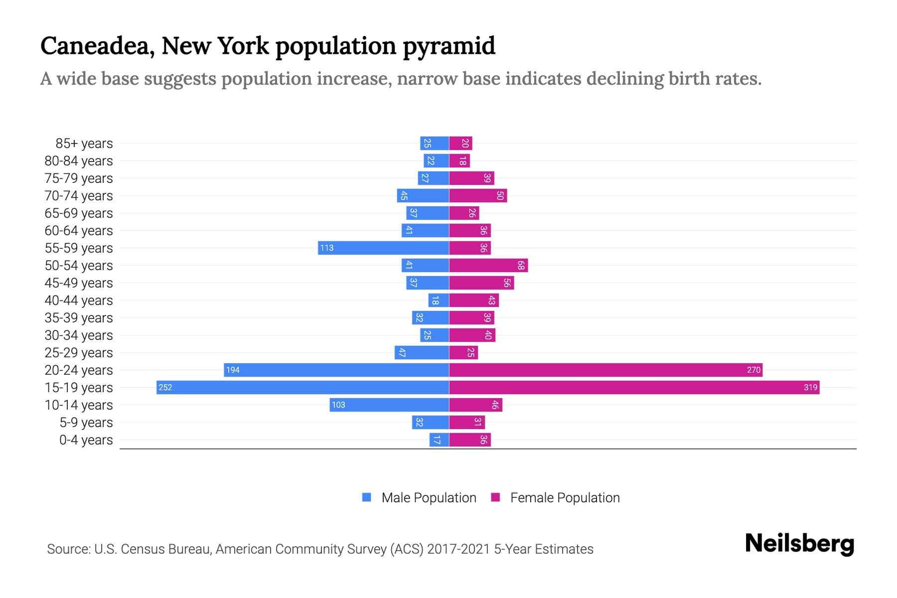 Caneadea, New York Population by Age 2023 Caneadea, New York Age